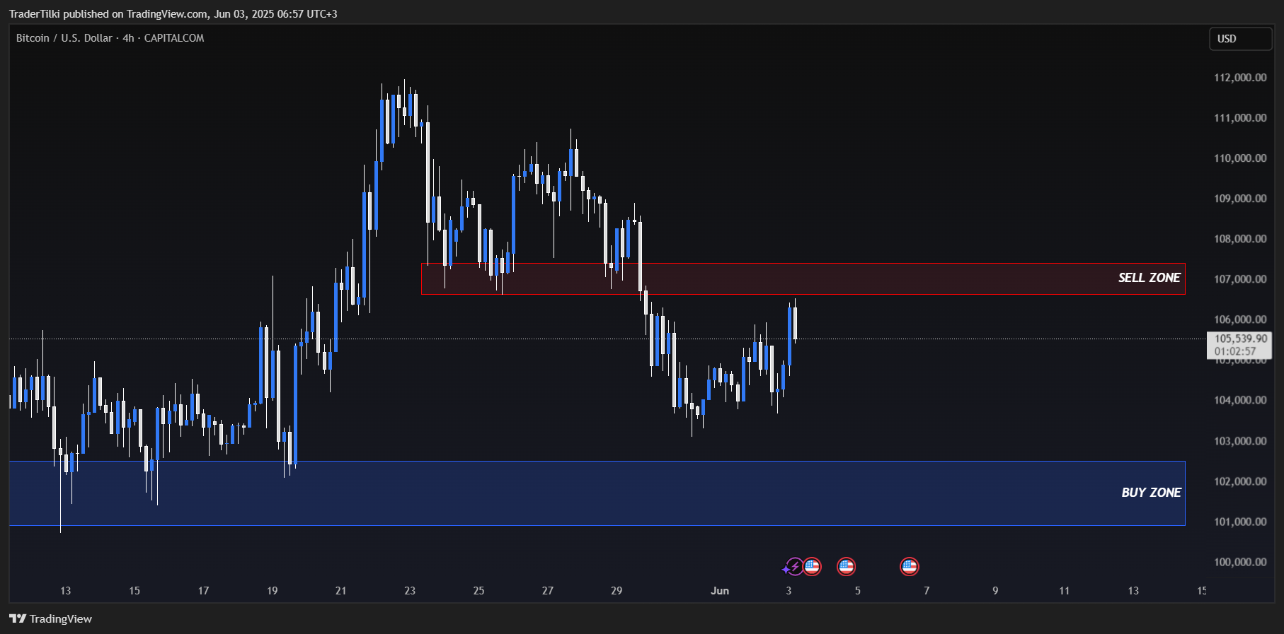 CAPITALCOM:BTCUSD Chart Image by TraderTilki