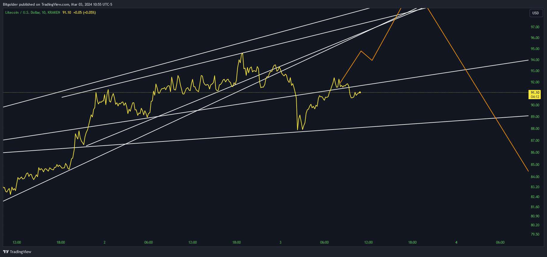 KRAKEN:LTCUSD Chart Image by Bitgolder