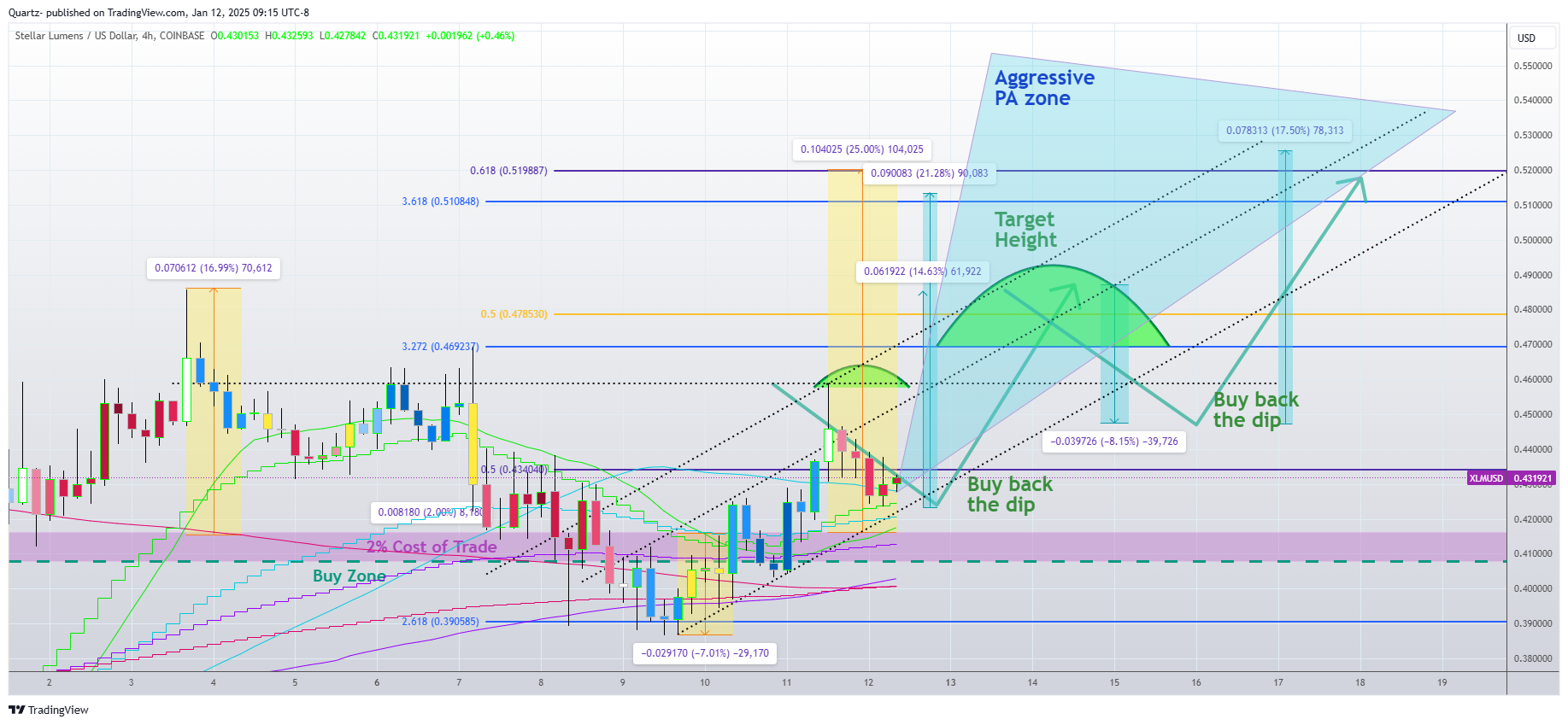 COINBASE:XLMUSD Chart Image by Quartz-