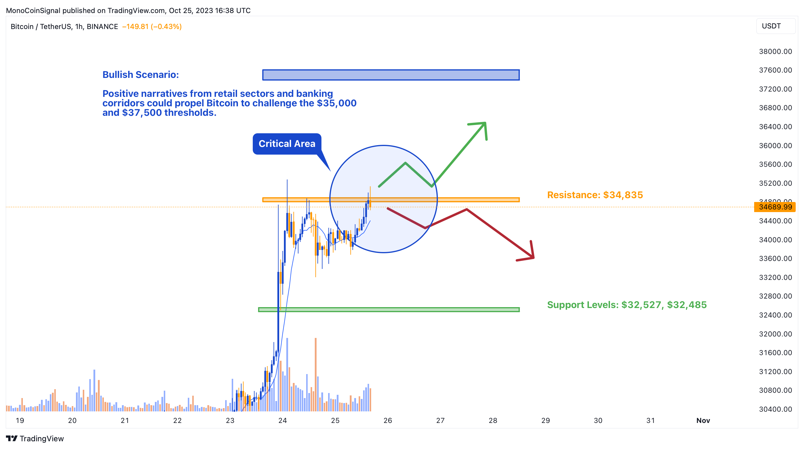 BINANCE:BTCUSDT Chart Image by MonoCoinSignal