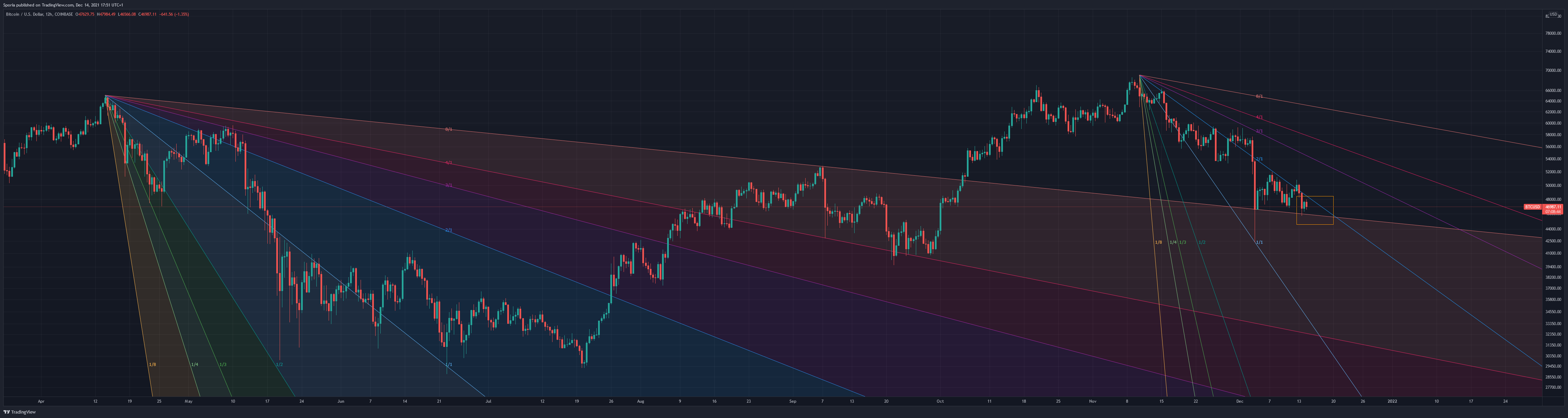 COINBASE:BTCUSD Chart Image by Sporia