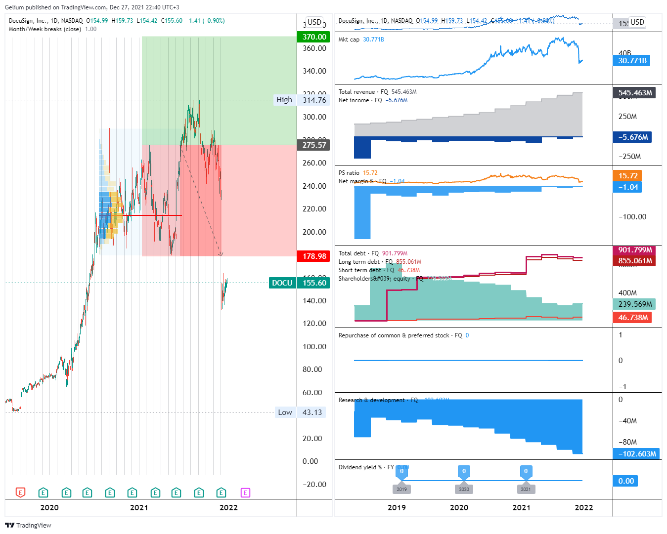NASDAQ:DOCU Chart Image by Gelium