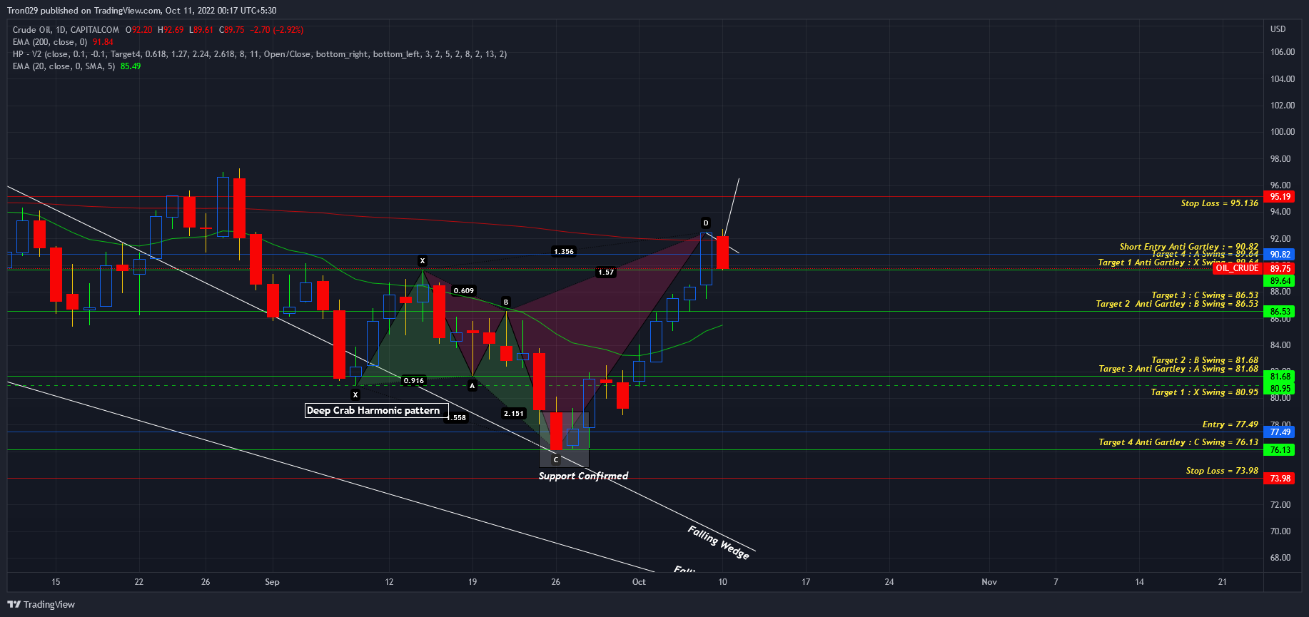 CAPITALCOM:OIL_CRUDE Chart Image by Tron029