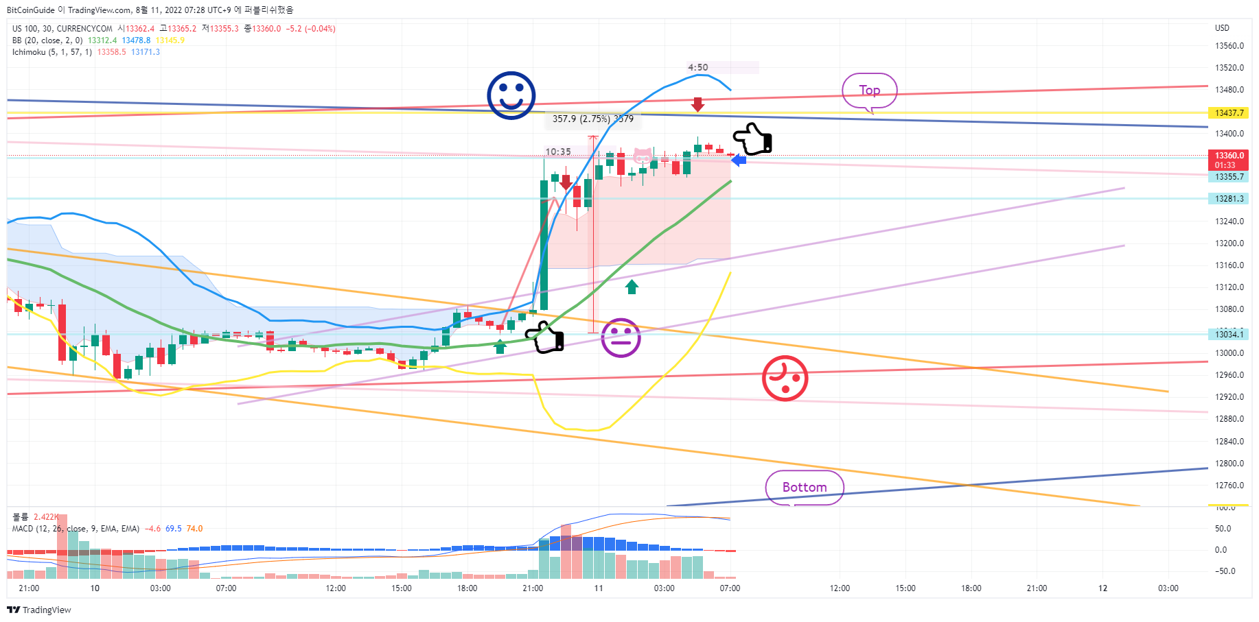CURRENCYCOM:US100 Chart Image by BitCoinGuide