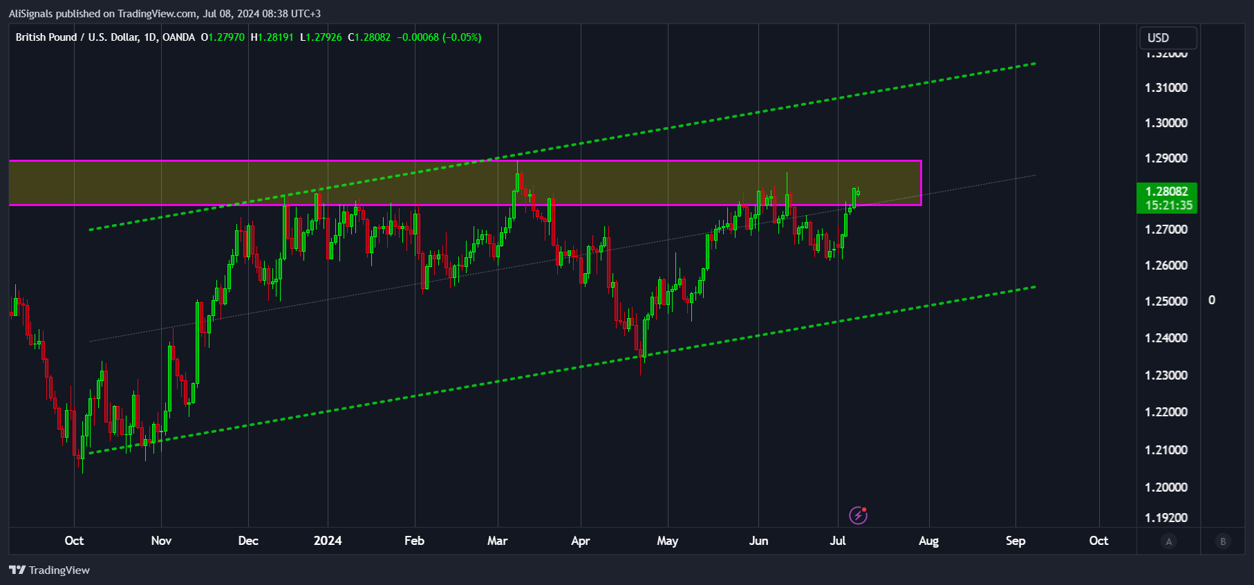 OANDA:GBPUSD Chart Image by AliSignals