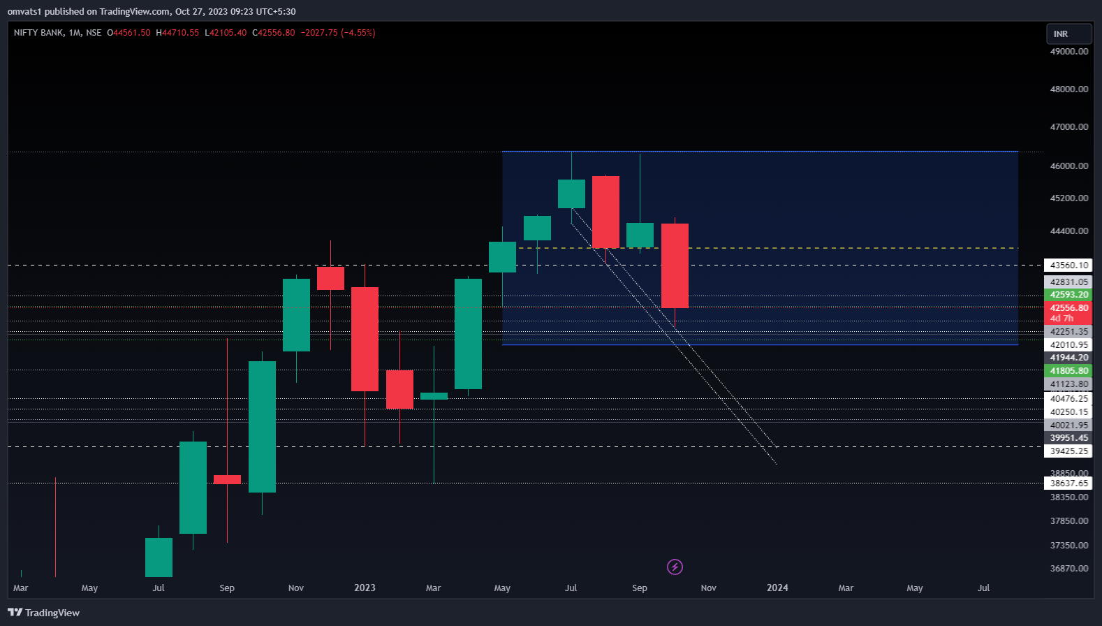NSE:BANKNIFTY Chart Image by omvats1
