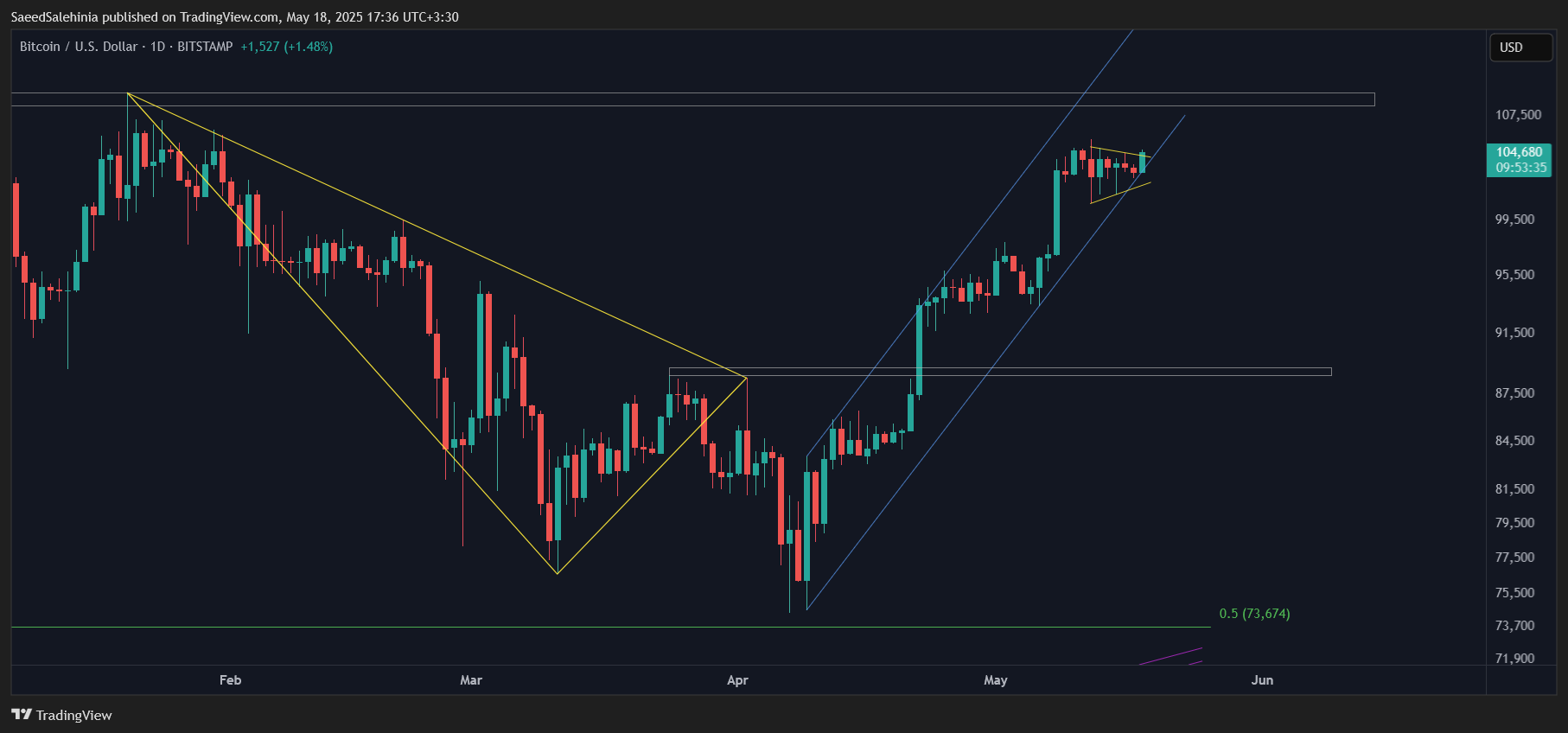 BITSTAMP:BTCUSD Chart Image by SaeedSalehinia