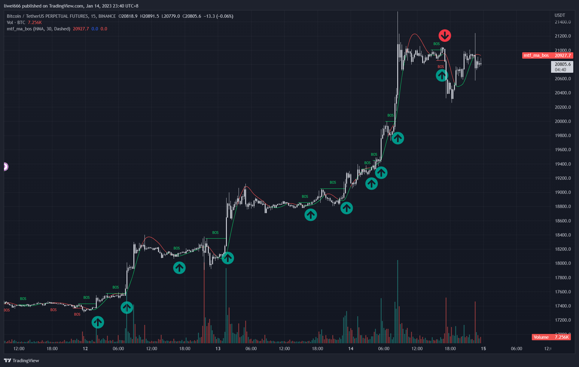 BINANCE:BTCUSDTPERP Chart Image by liwei666