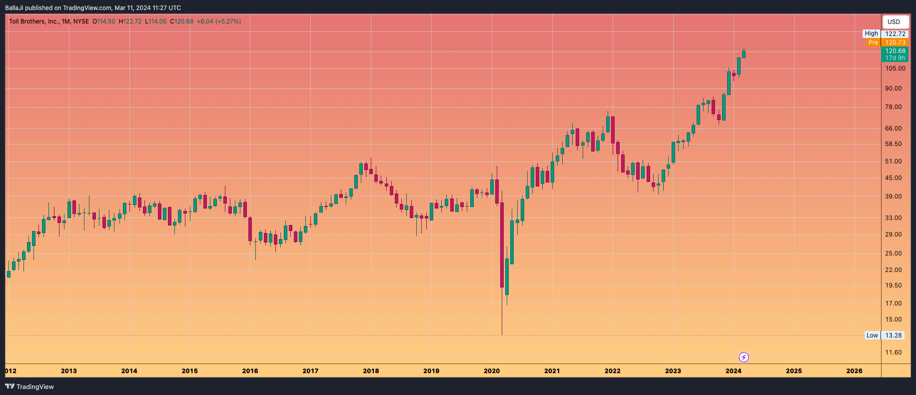 BATS:TOL Chart Image by BallaJi
