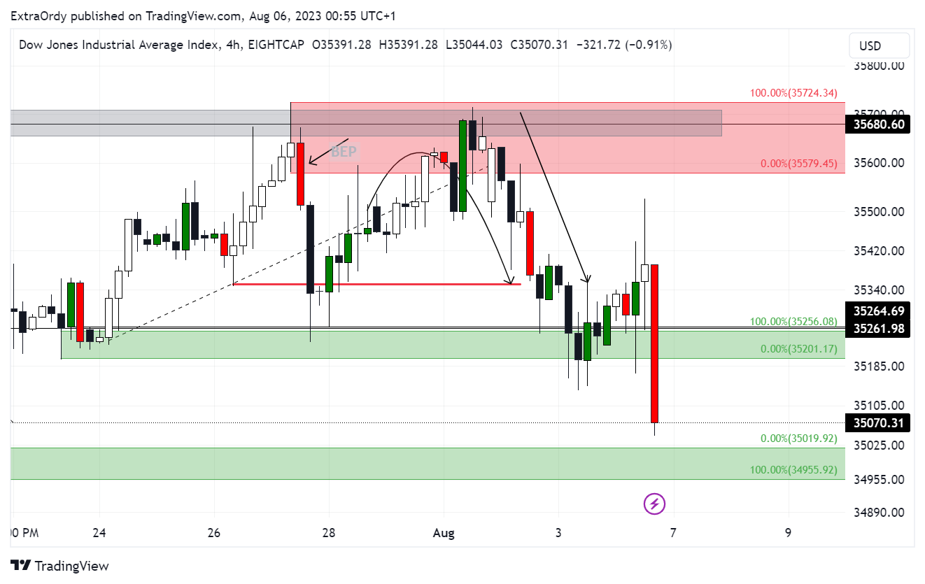 EIGHTCAP:US30 Chart Image by ExtraOrdy