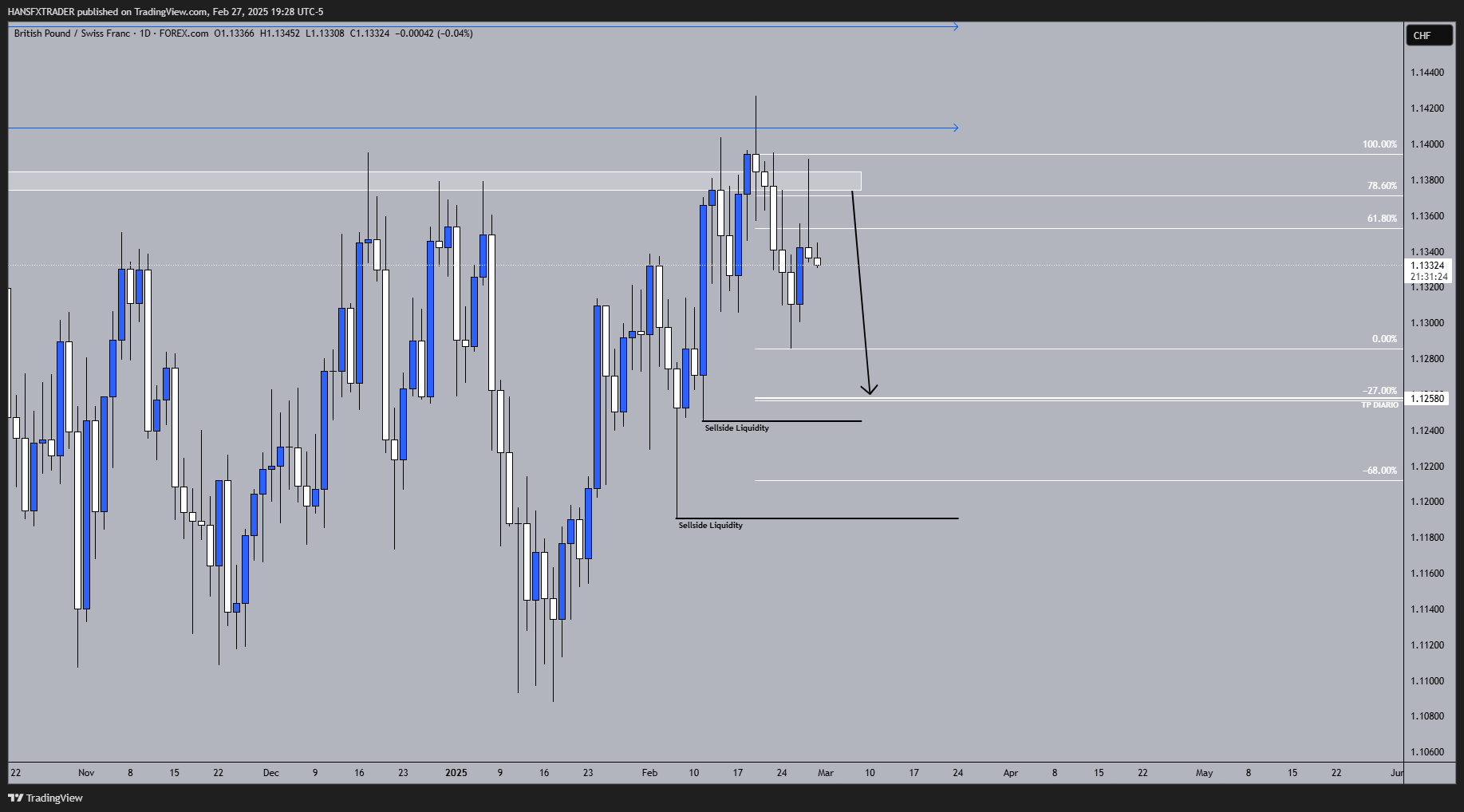 FOREXCOM:GBPCHF Chart Image by HANSFXTRADER