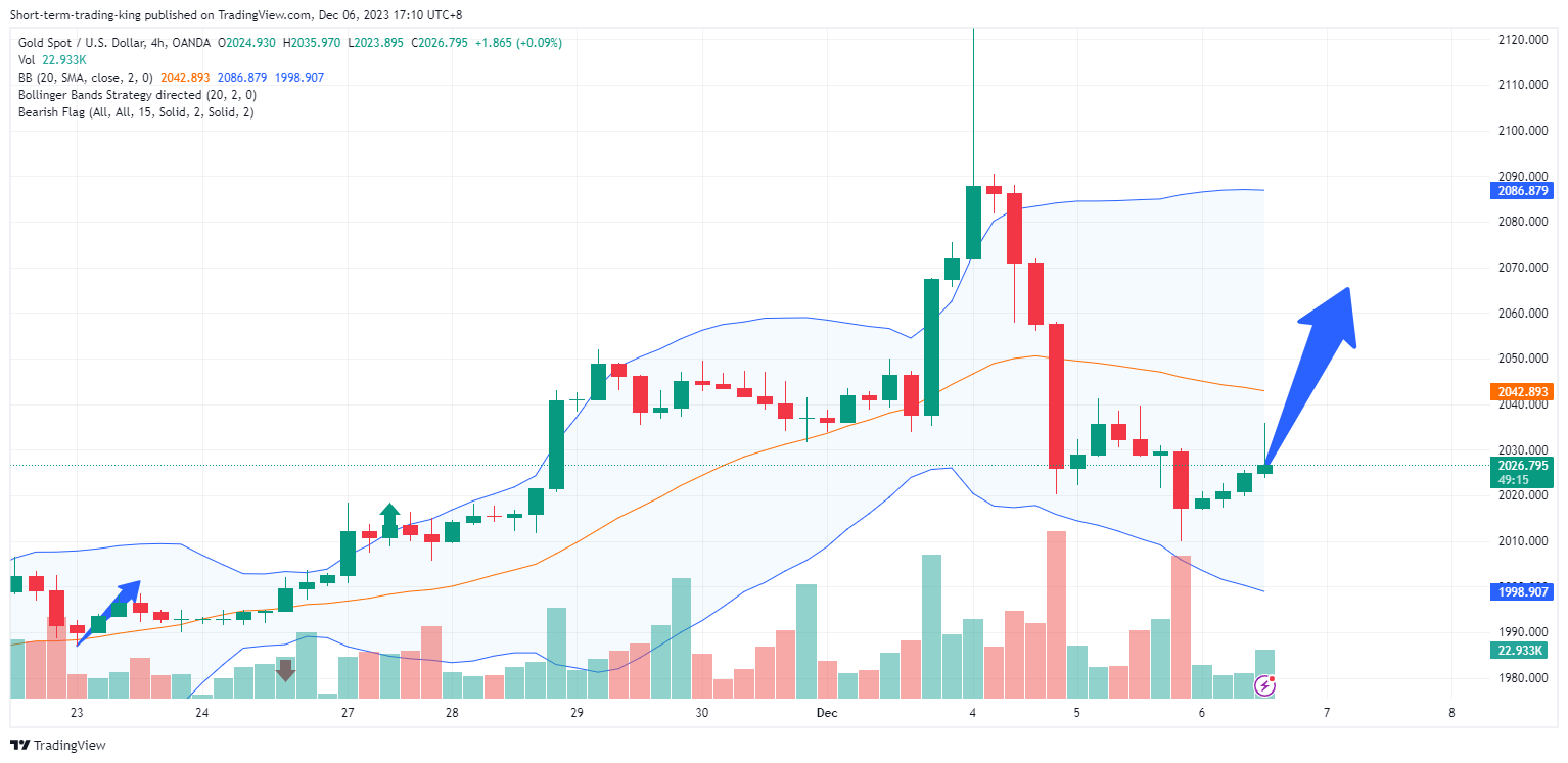 OANDA:XAUUSD Chart Image by Short-term-trading-king