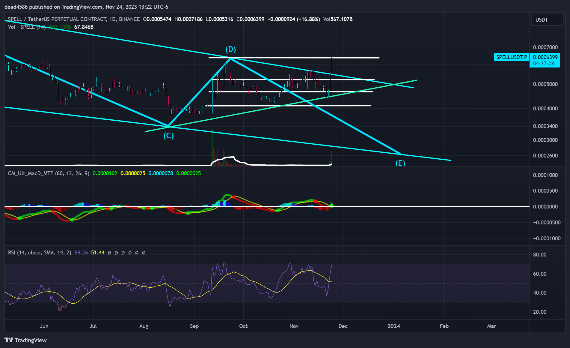 BINANCE:SPELLUSDT.P Chart Image by dead4586
