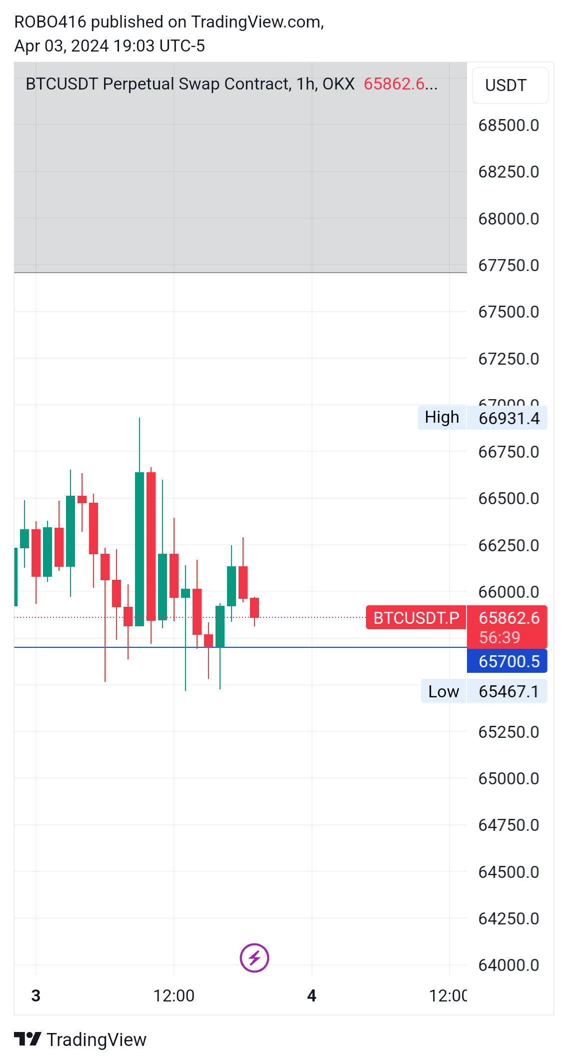 OKX:BTCUSDT.P Chart Image by ROBO416