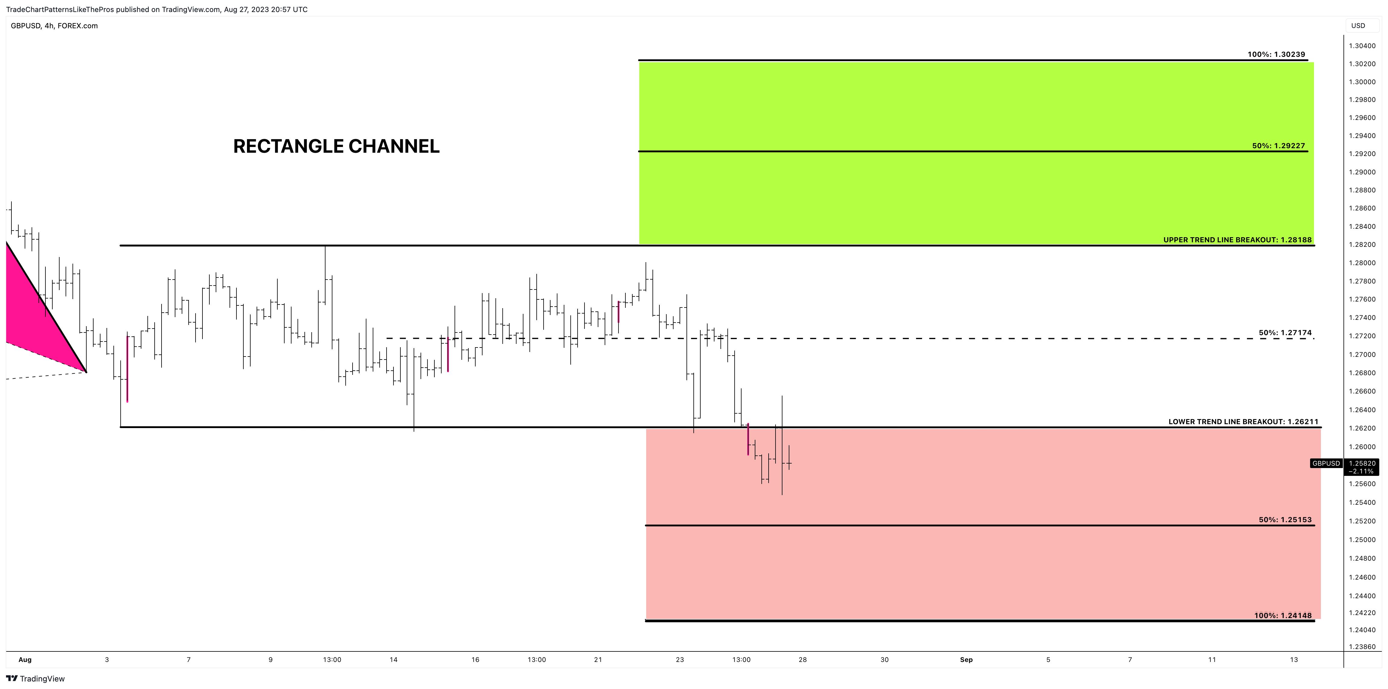 FOREXCOM:GBPUSD Chart Image by TradeChartPatternsLikeThePros