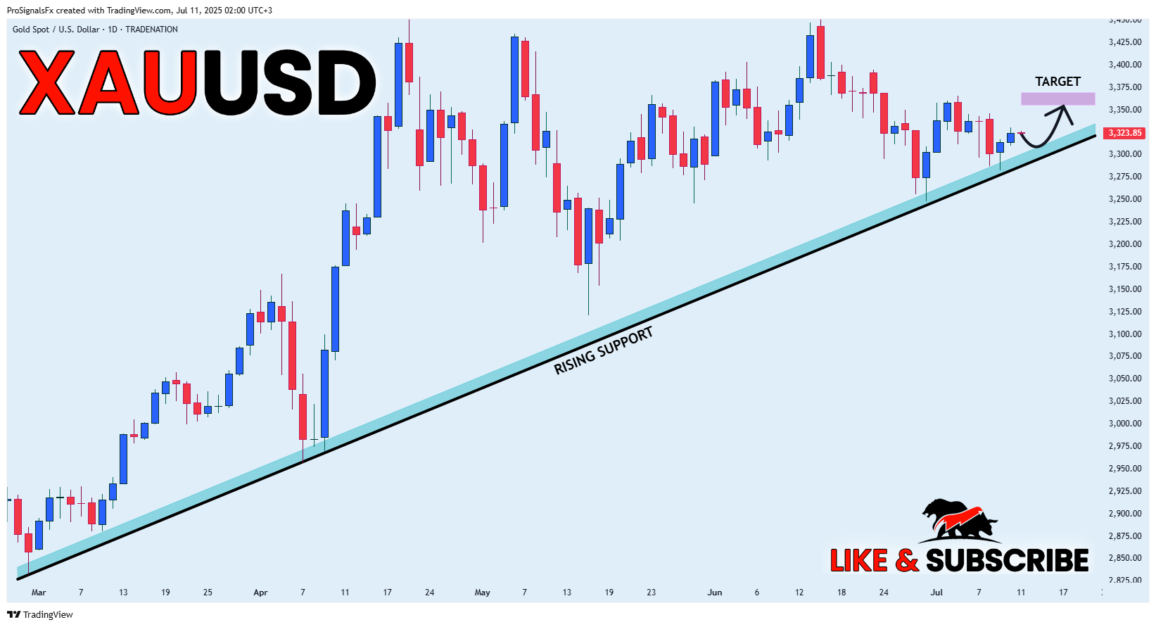 TRADENATION:XAUUSD Chart Image by ProSignalsFx
