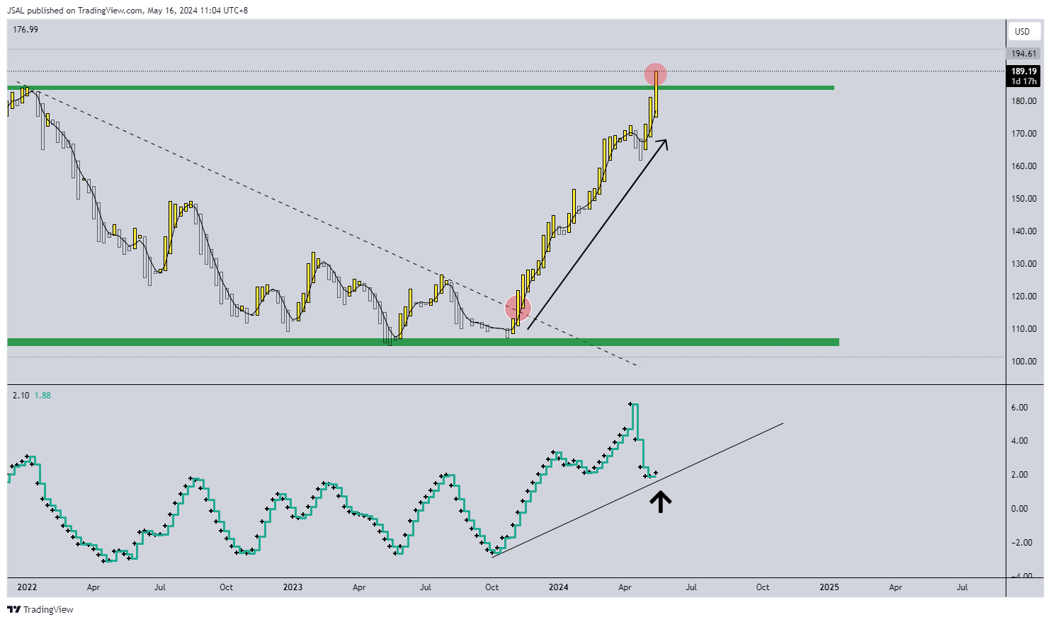 BATS:QCOM Chart Image by JSAL