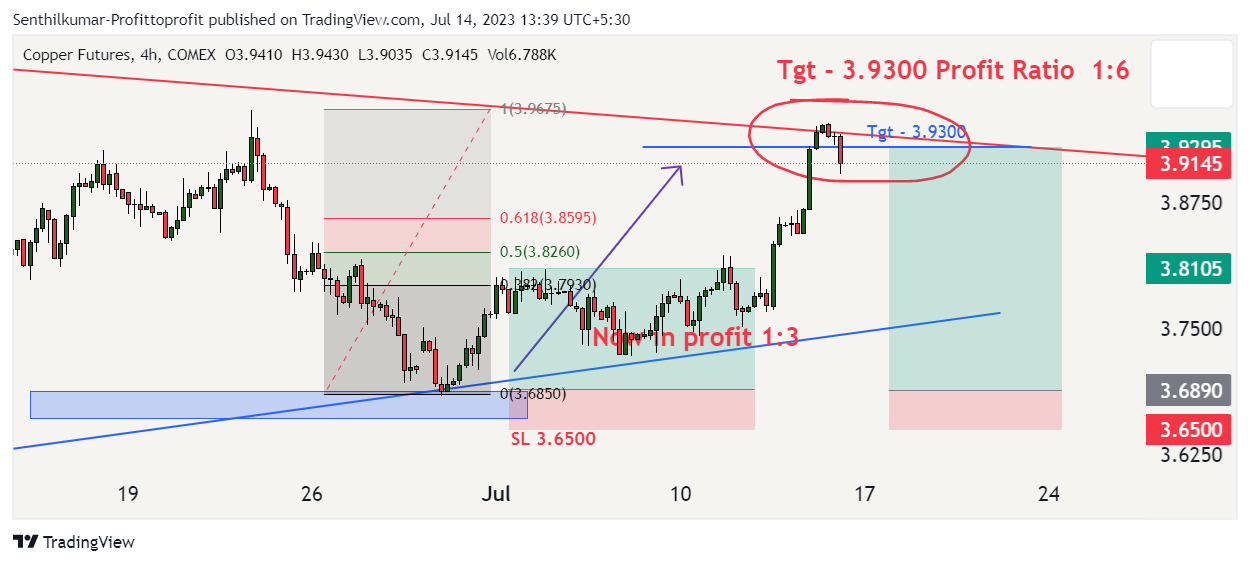 COMEX:HG1! Chart Image by Senthilkumar-Profittoprofit