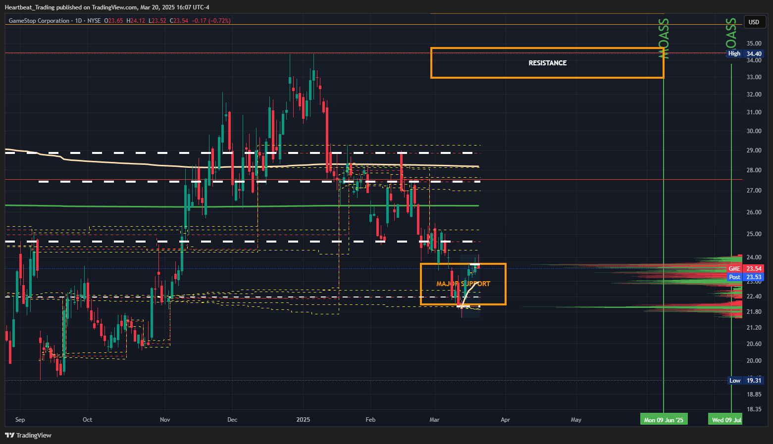 BATS:GME Chart Image by Heartbeat_Trading