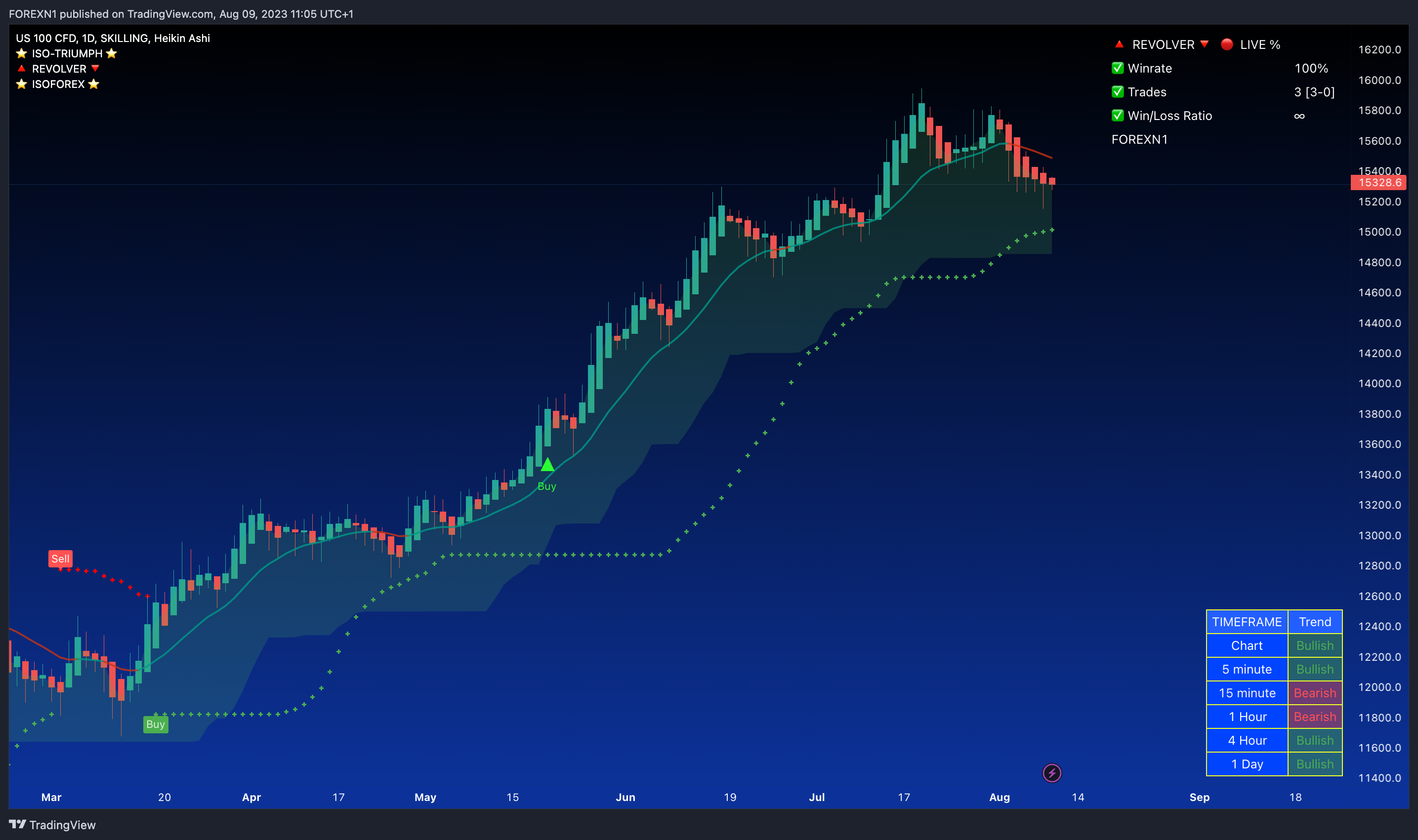 SKILLING:NASDAQ Chart Image by FOREXN1