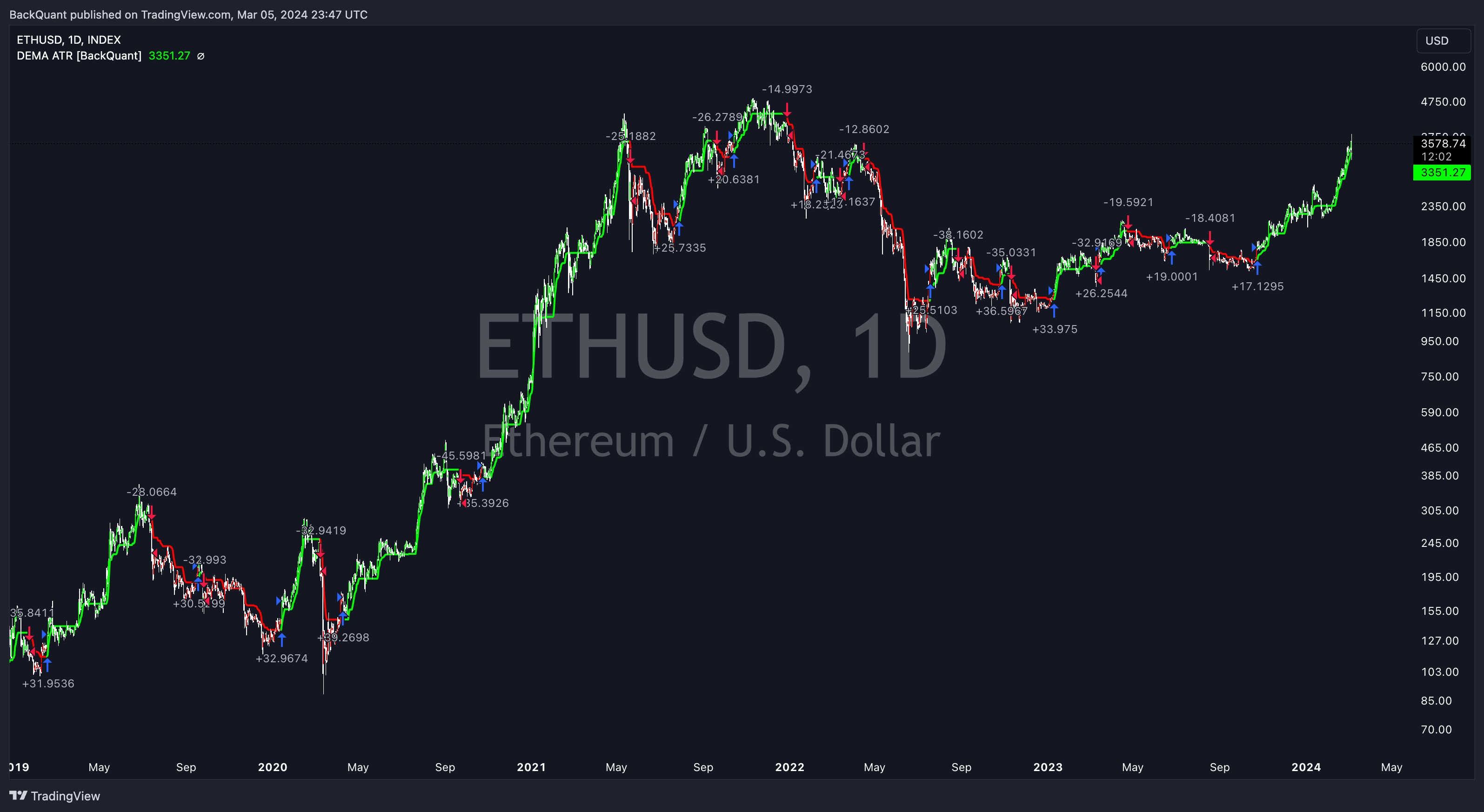 INDEX:ETHUSD Chart Image by BackQuant
