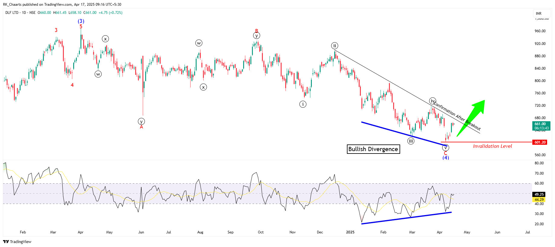 NSE:DLF Chart Image by RK_Chaarts