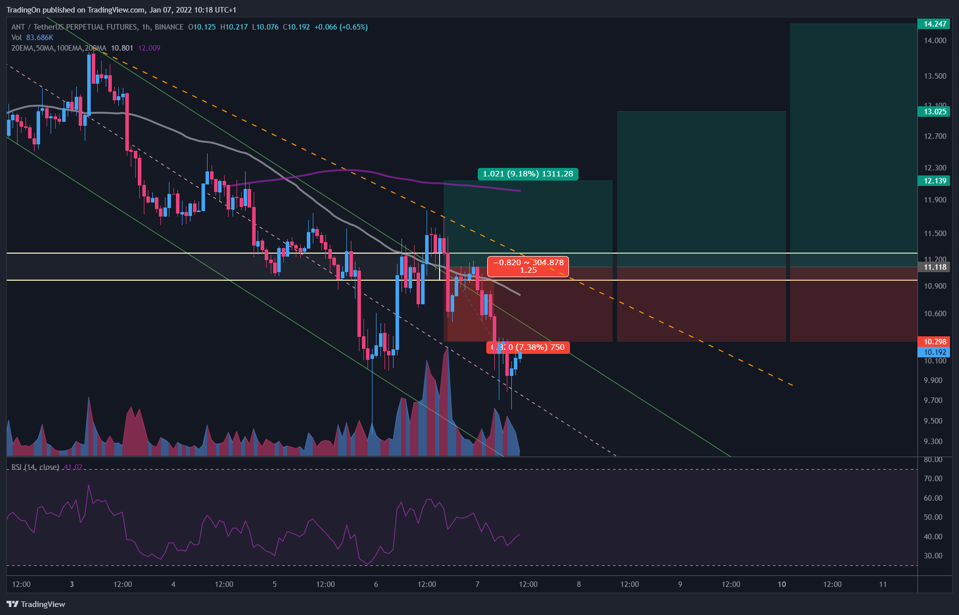 BINANCE:ANTUSDTPERP Chart Image by TradingOn