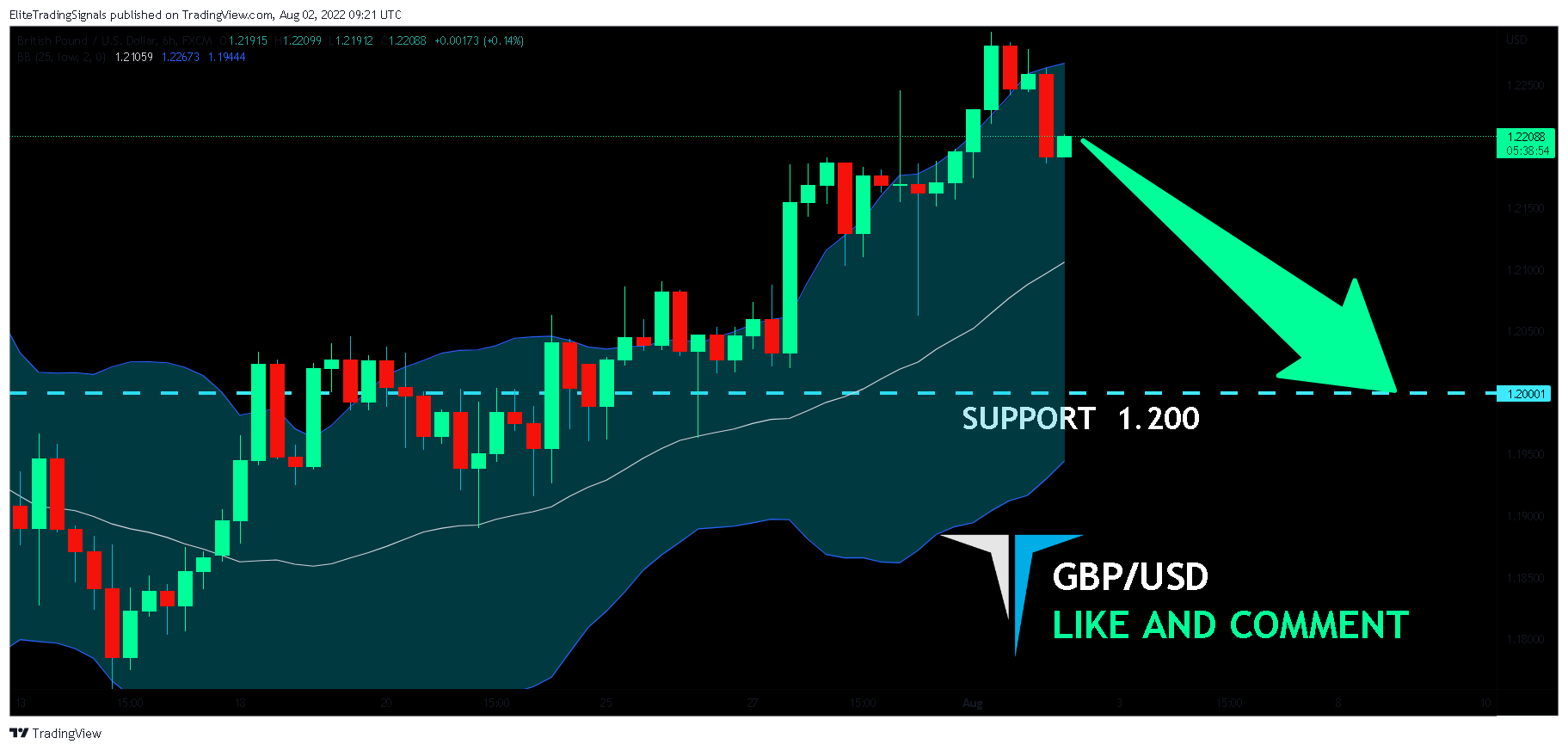 FX:GBPUSD Chart Image by EliteTradingSignals