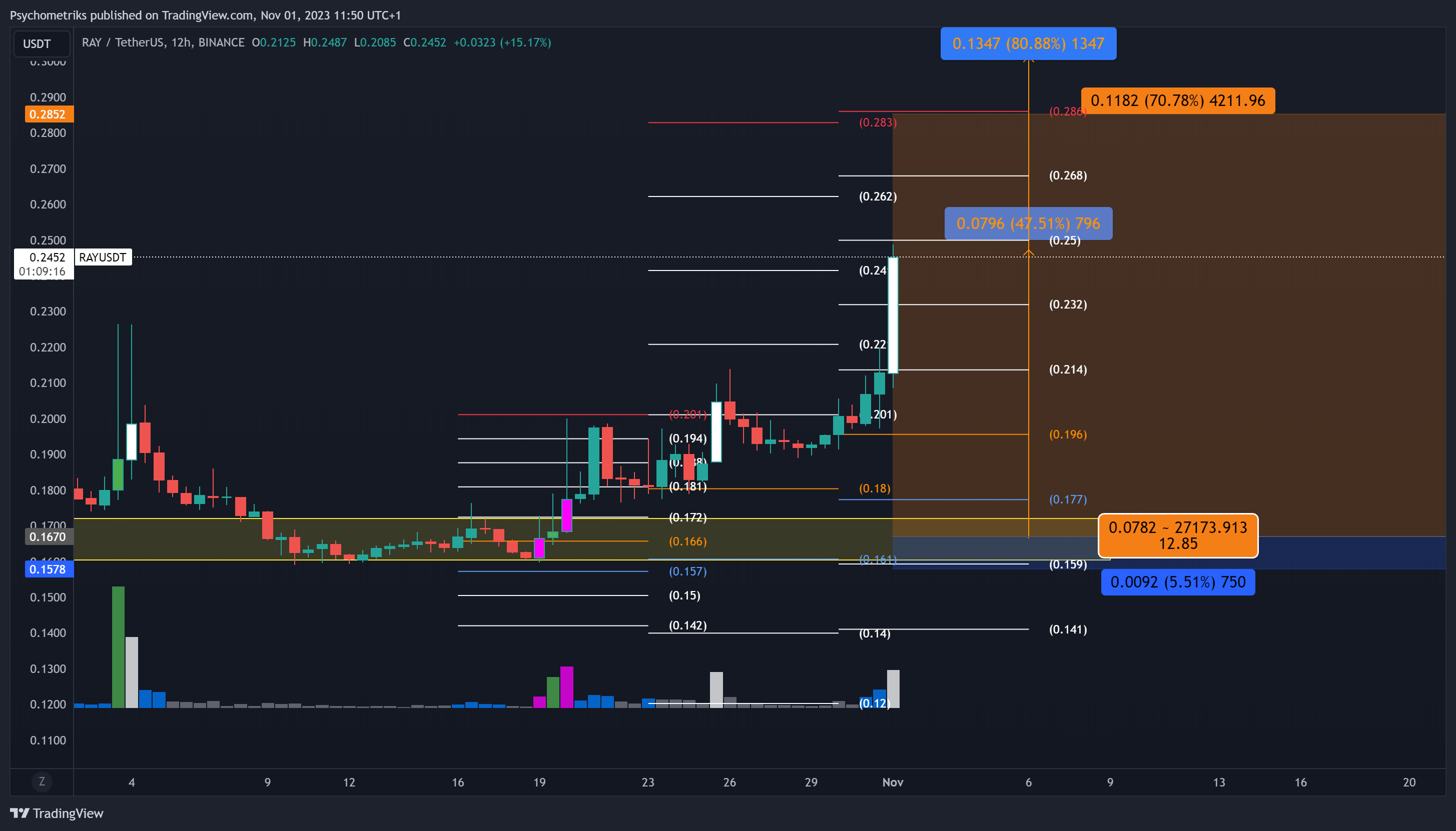 BINANCE:RAYUSDT Chart Image by Psychometriks