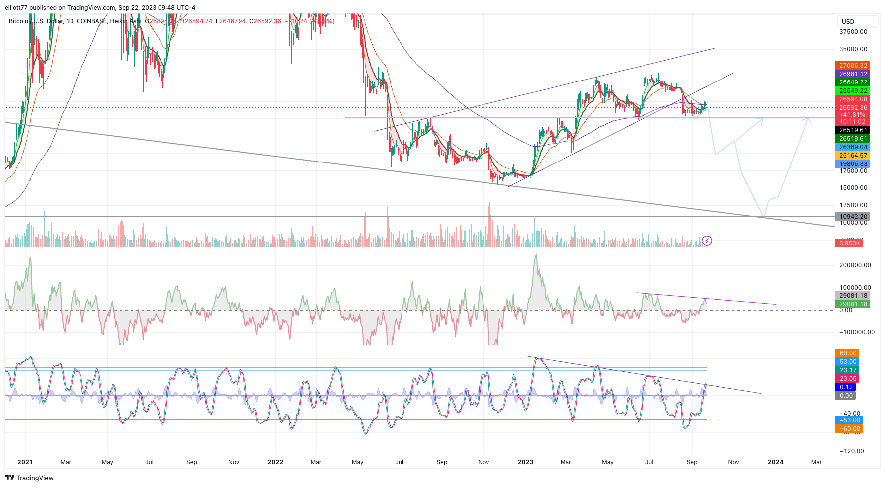 COINBASE:BTCUSD Chart Image by elliott77