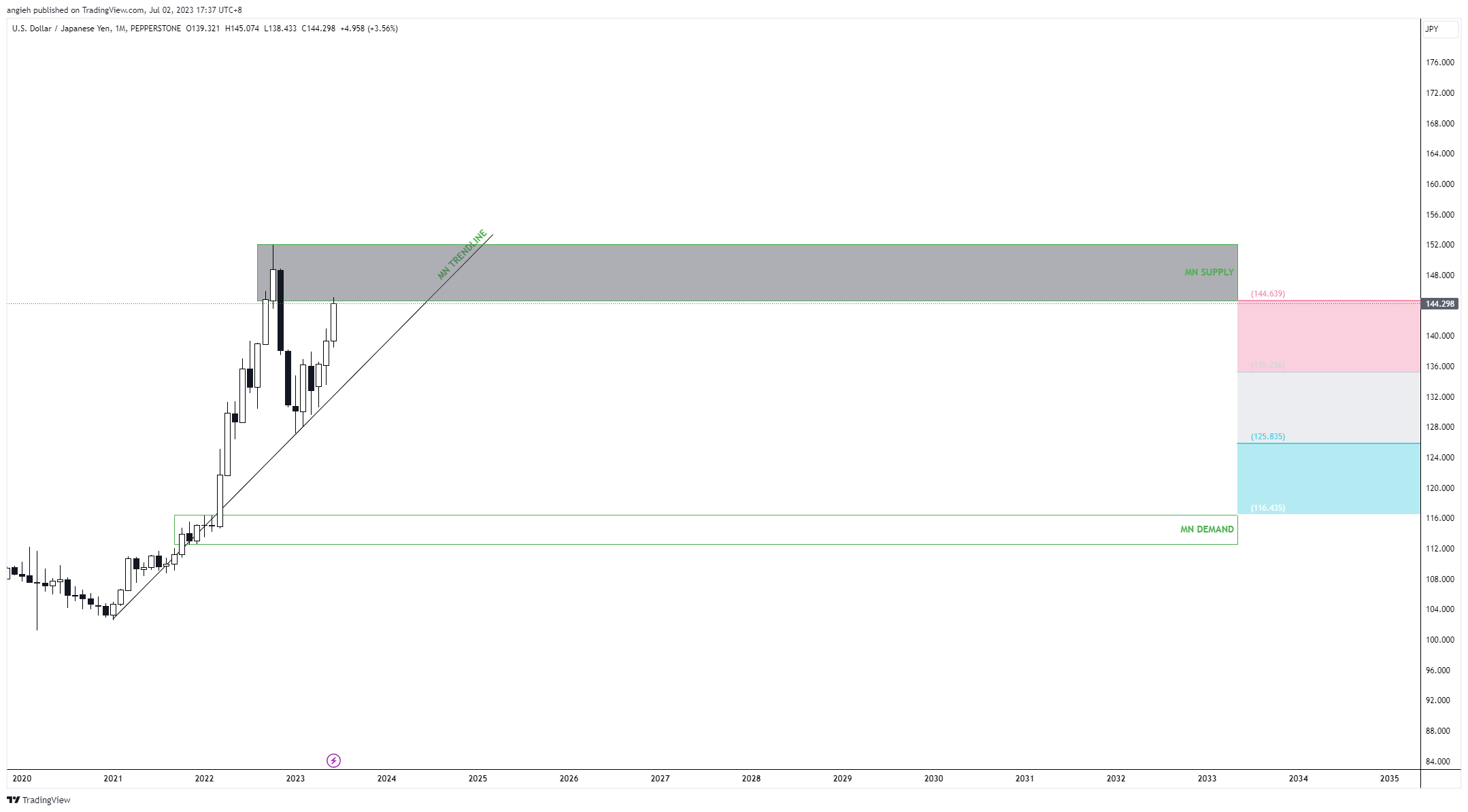 PEPPERSTONE:USDJPY Chart Image by angieh