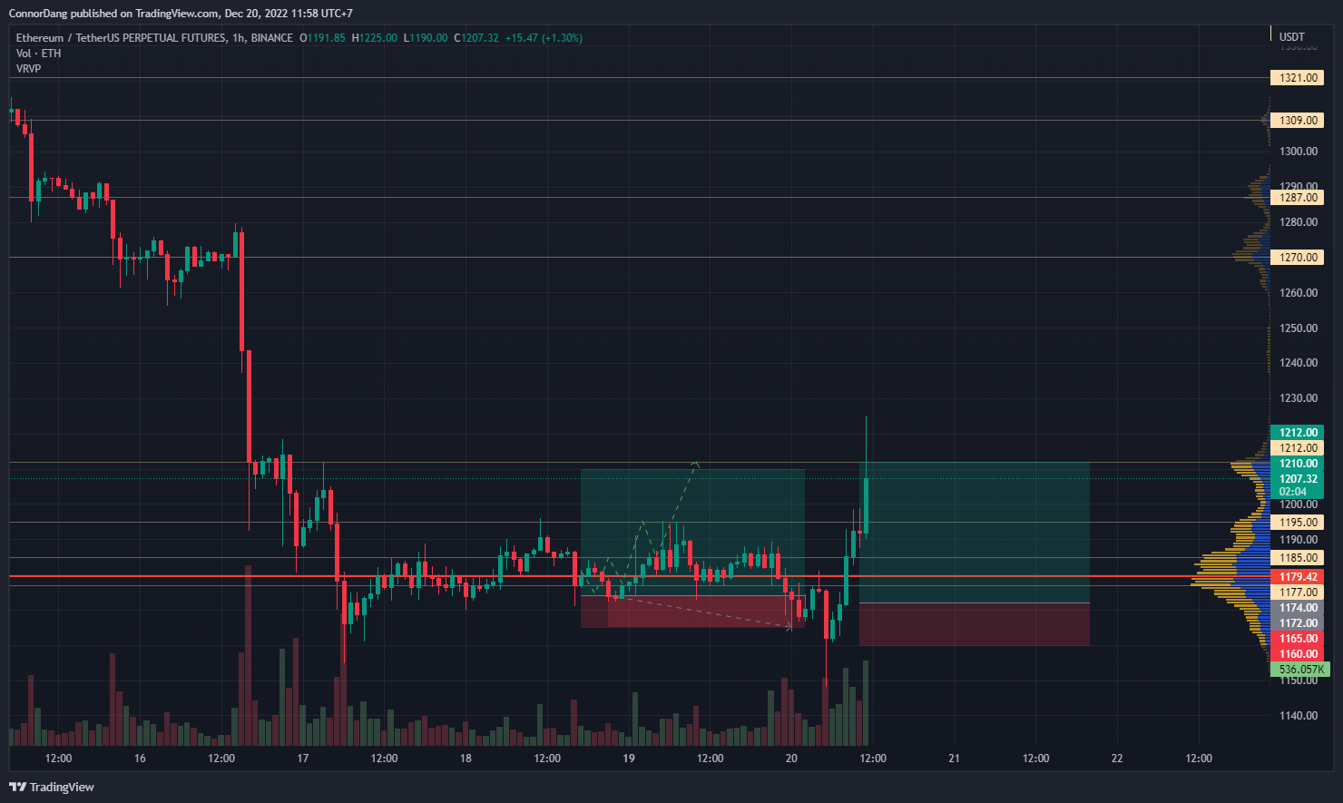 BINANCE:ETHUSDTPERP Chart Image by Leaked_Timeline