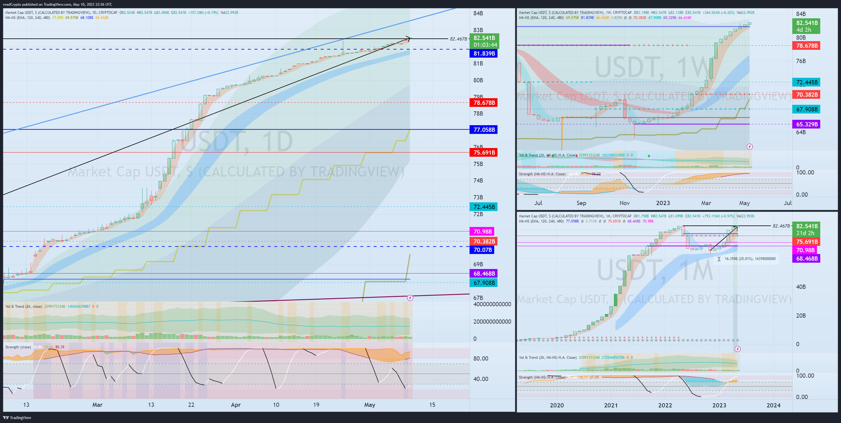 CRYPTOCAP:USDT Chart Image by readCrypto
