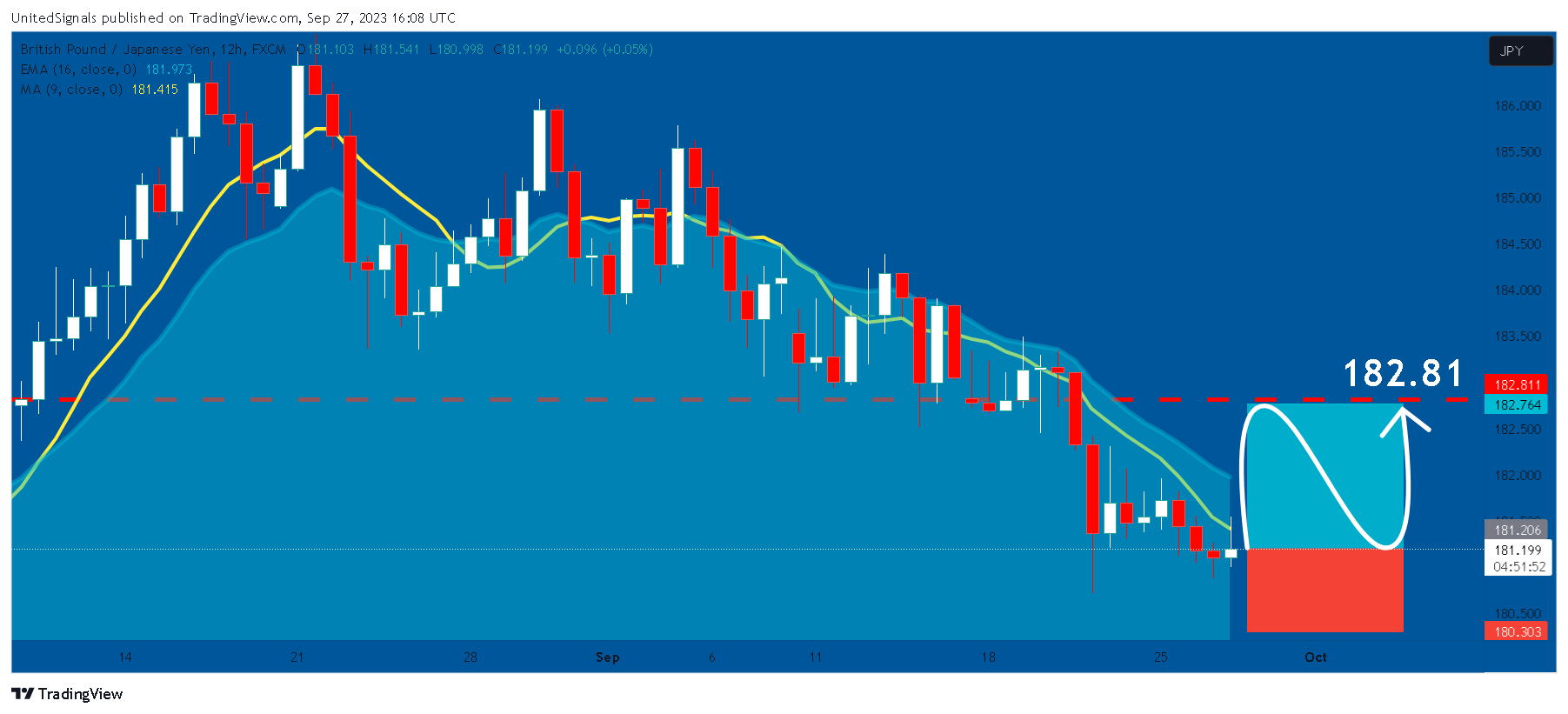 FX:GBPJPY Chart Image by UnitedSignals