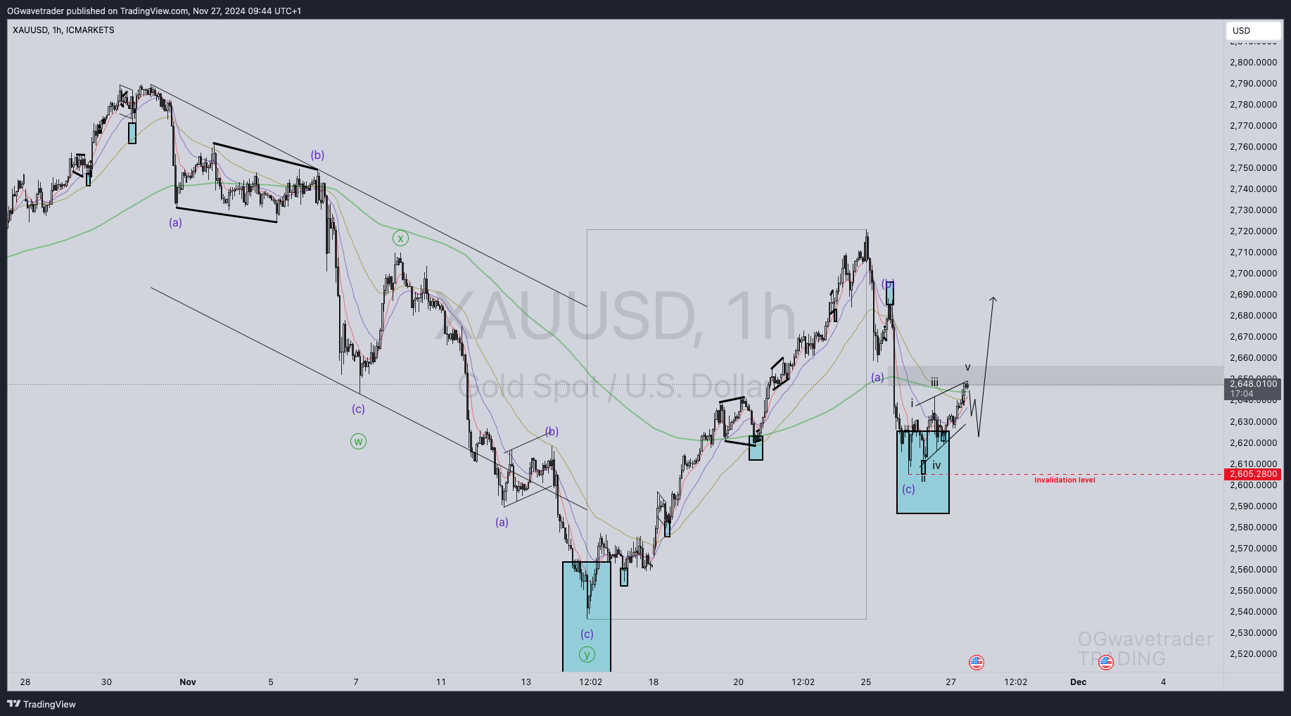 ICMARKETS:XAUUSD Chart Image by OGwavetrader