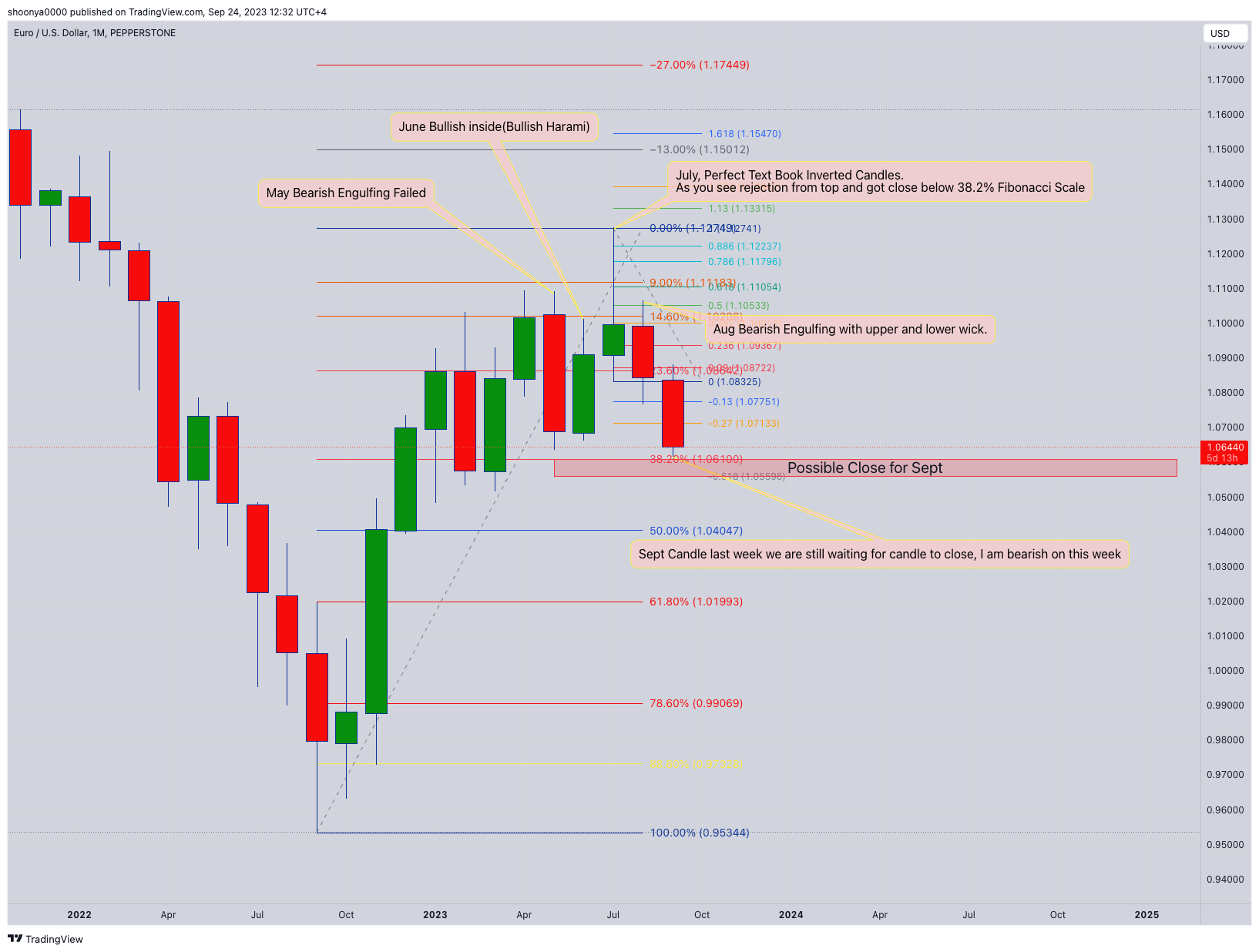 PEPPERSTONE:EURUSD Chart Image by shoonya0000