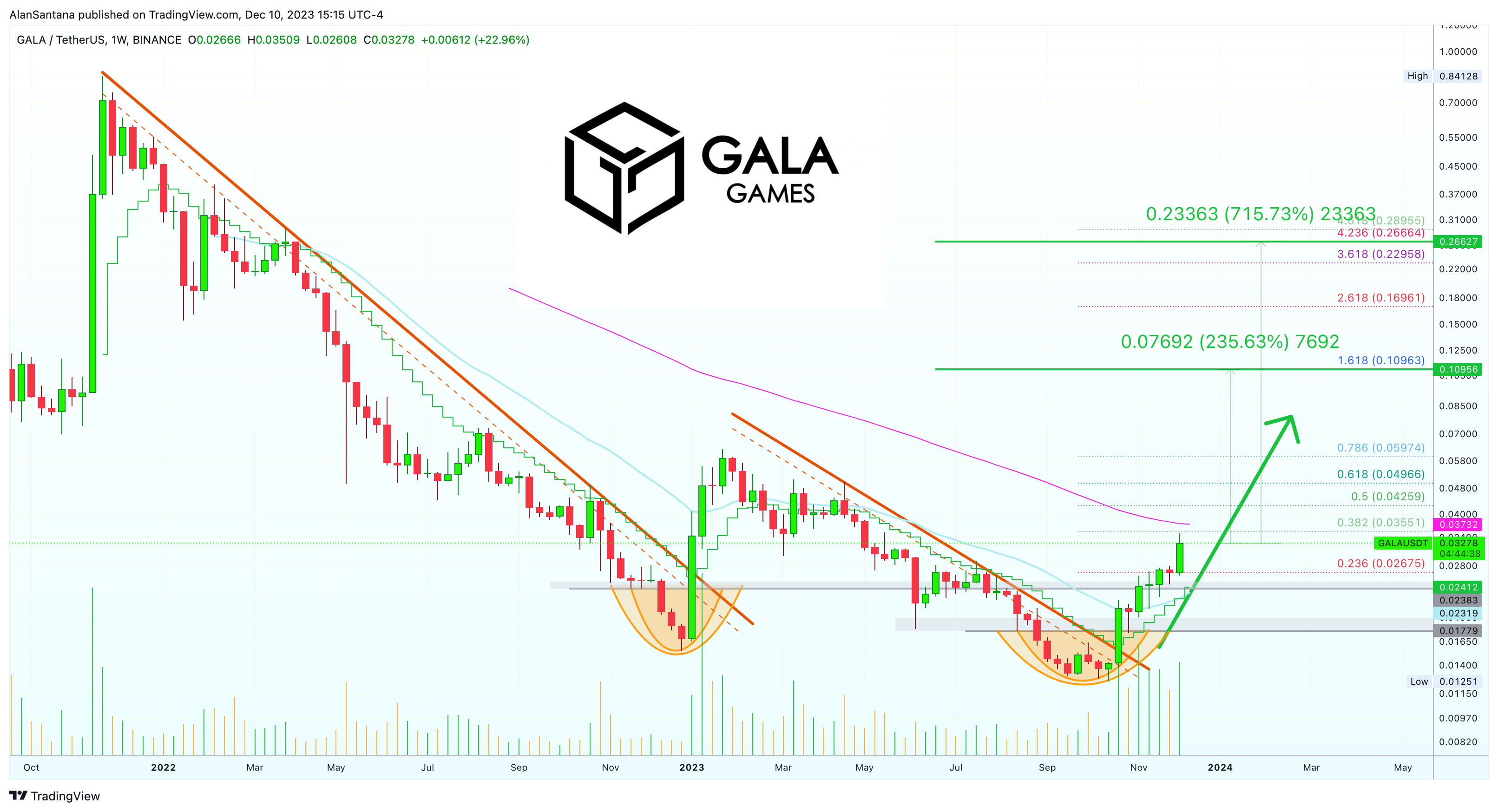 BINANCE:GALAUSDT Chart Image by MasterAnanda