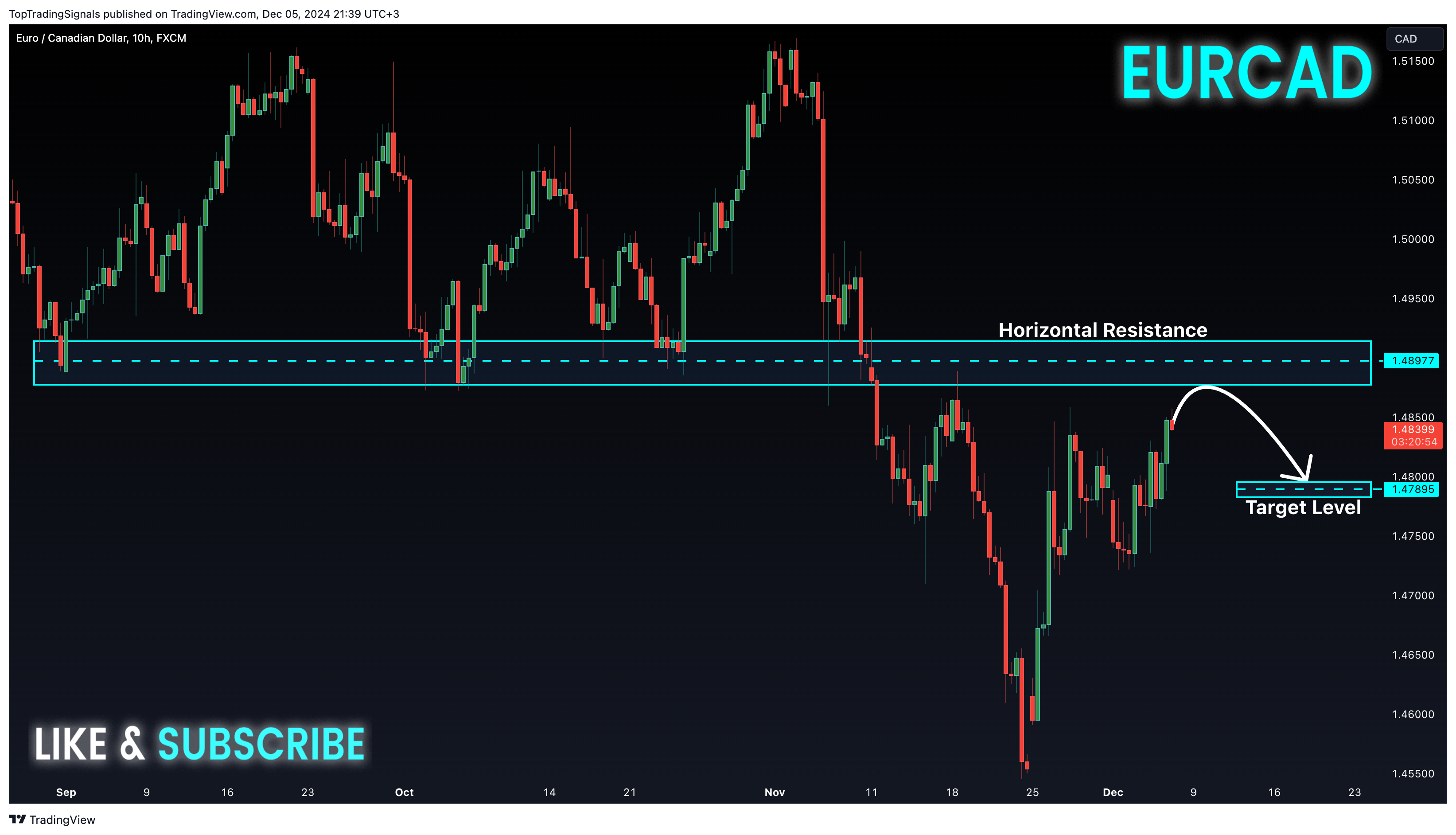 FX:EURCAD Chart Image by TopTradingSignals
