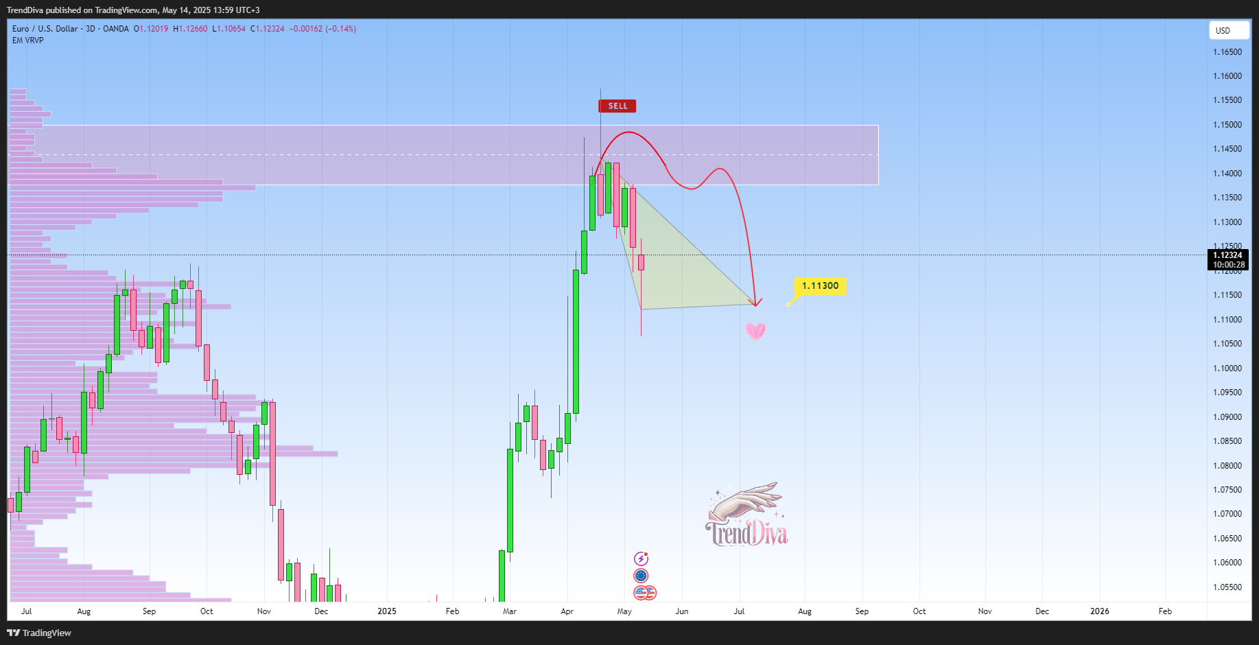 OANDA:EURUSD Chart Image by TrendDiva