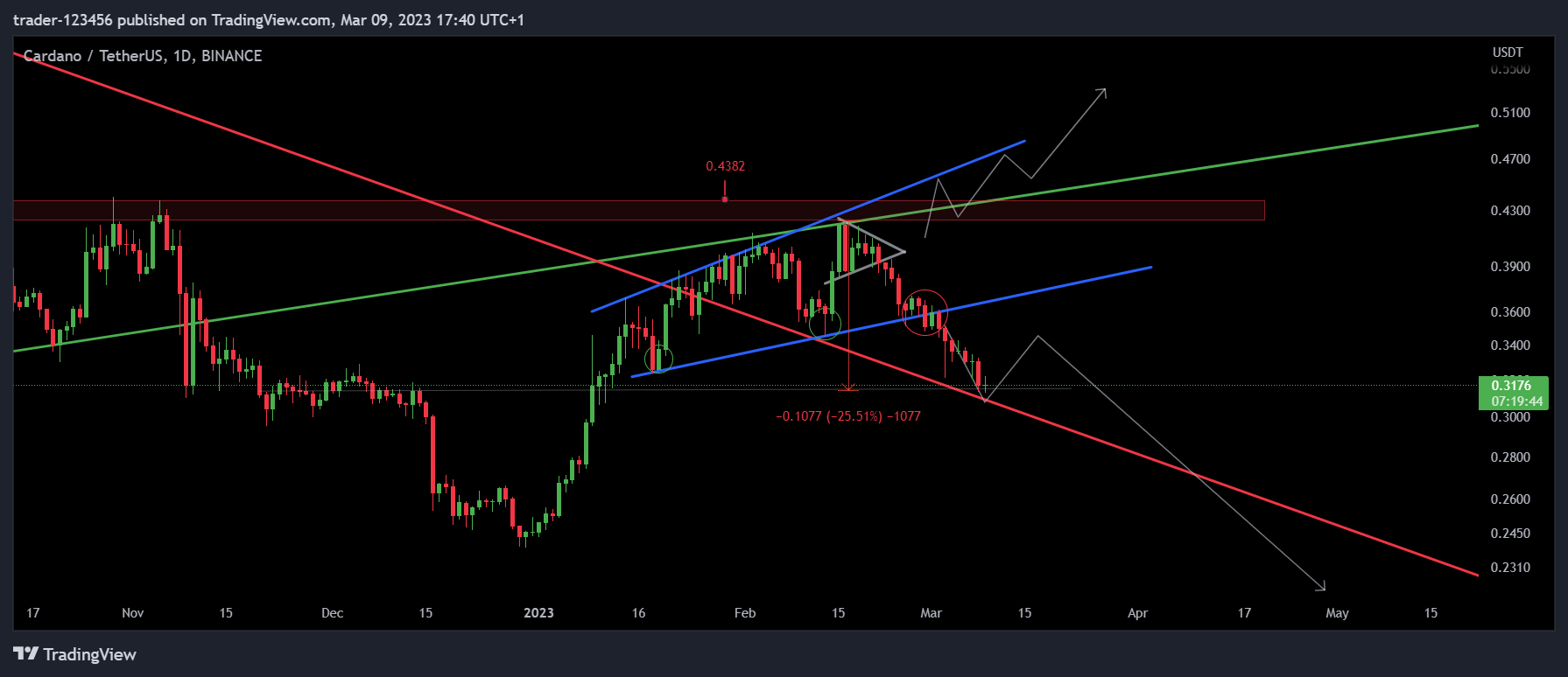 BINANCE:ADAUSDT Chart Image by trader-123456