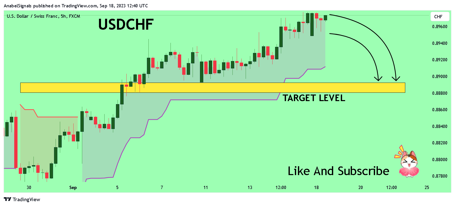 FX:USDCHF Chart Image by AnabelSignals