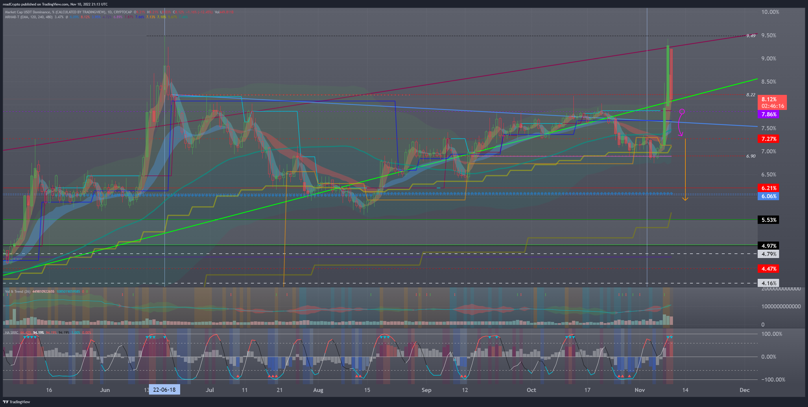CRYPTOCAP:USDT.D Chart Image by readCrypto