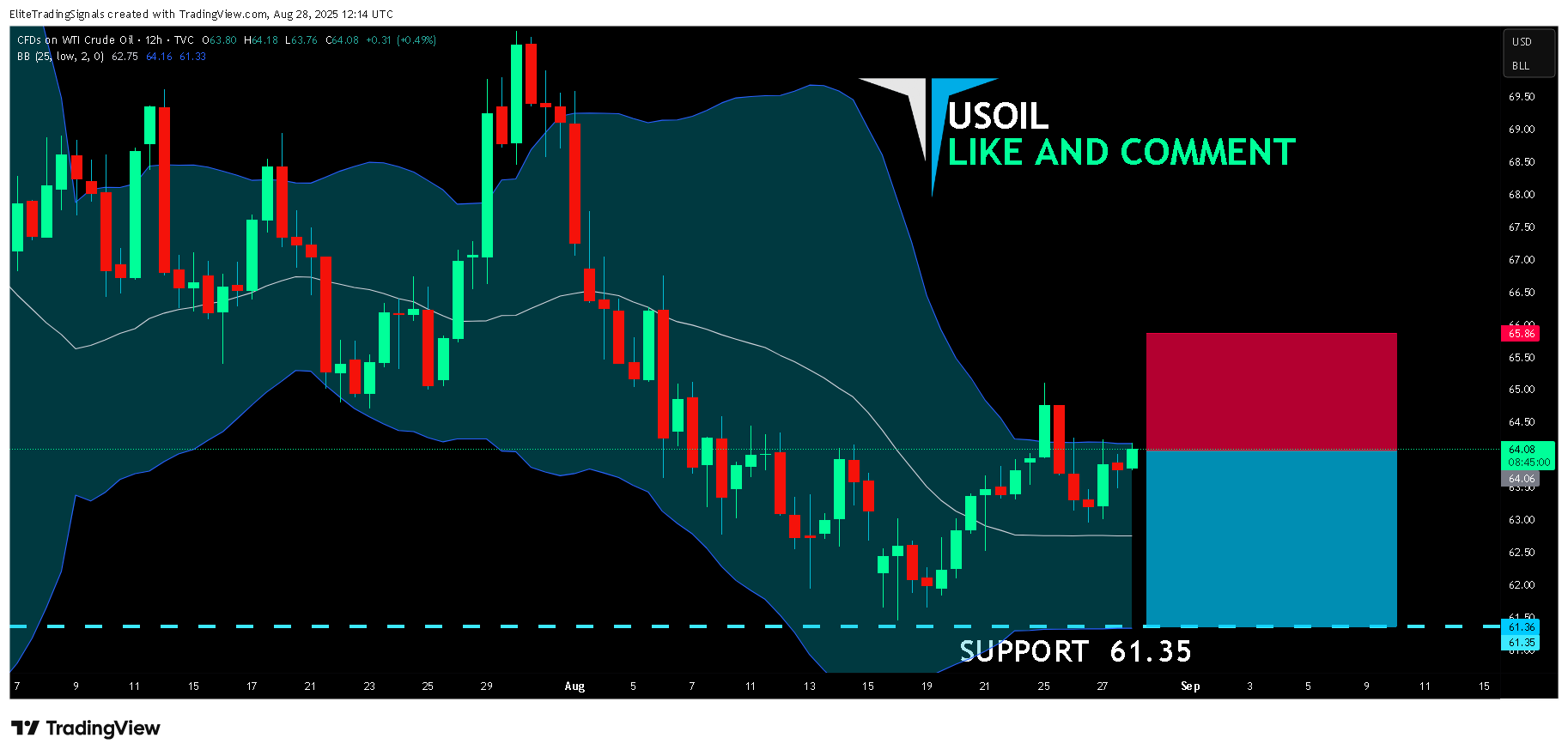 TVC:USOIL Chart Image by EliteTradingSignals