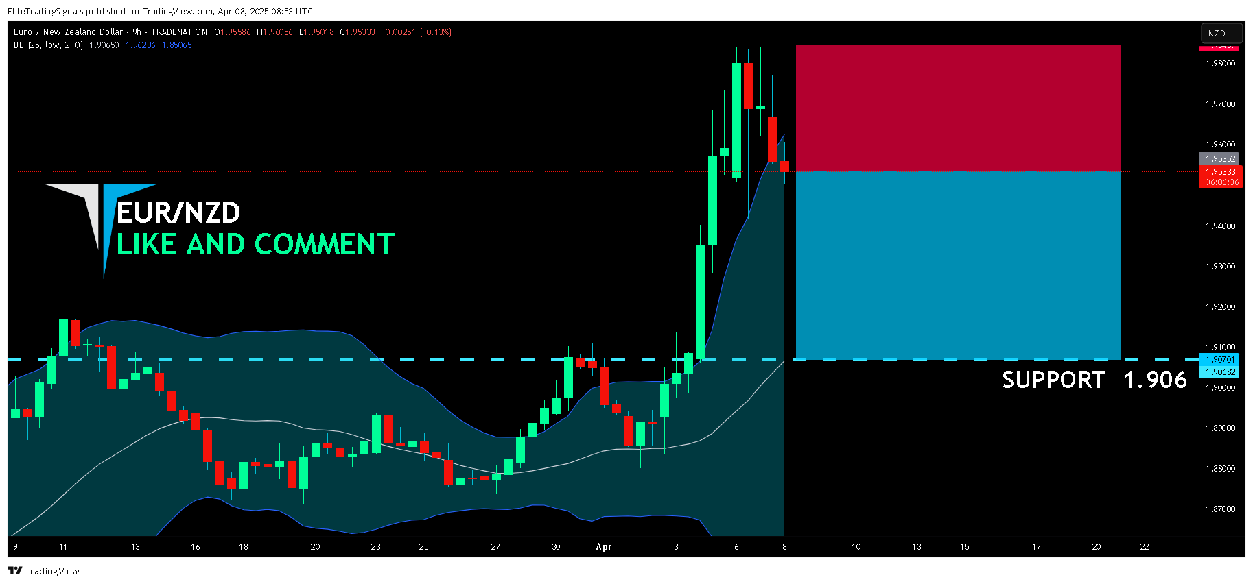 TRADENATION:EURNZD Chart Image by EliteTradingSignals