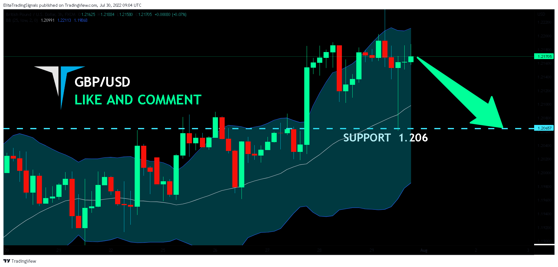FX:GBPUSD Chart Image by EliteTradingSignals