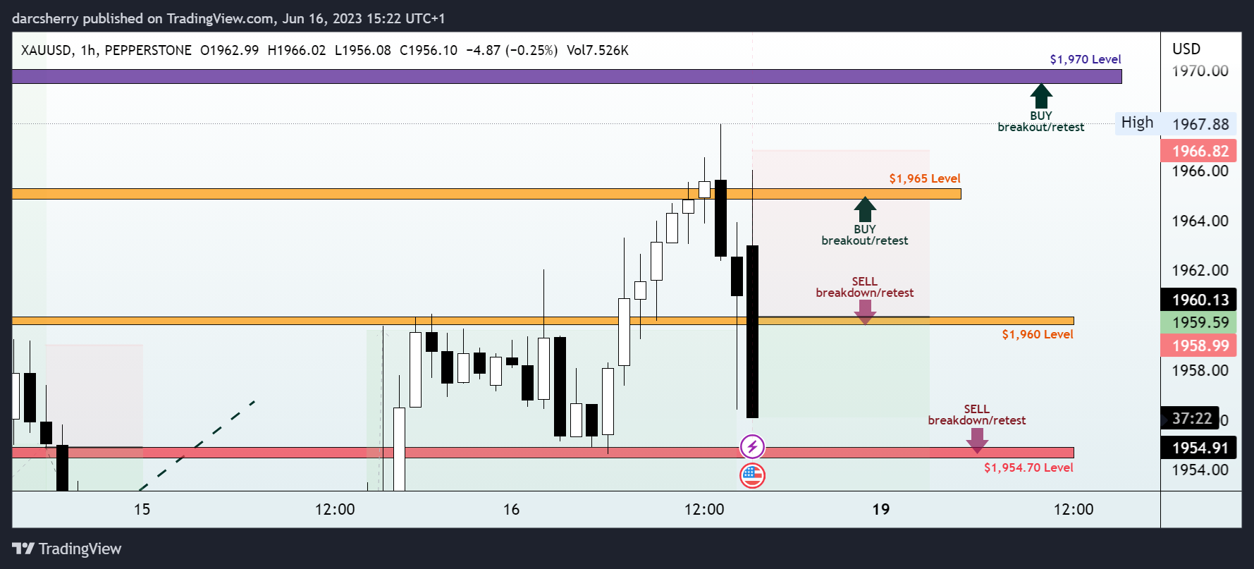 PEPPERSTONE:XAUUSD Chart Image by darcsherry