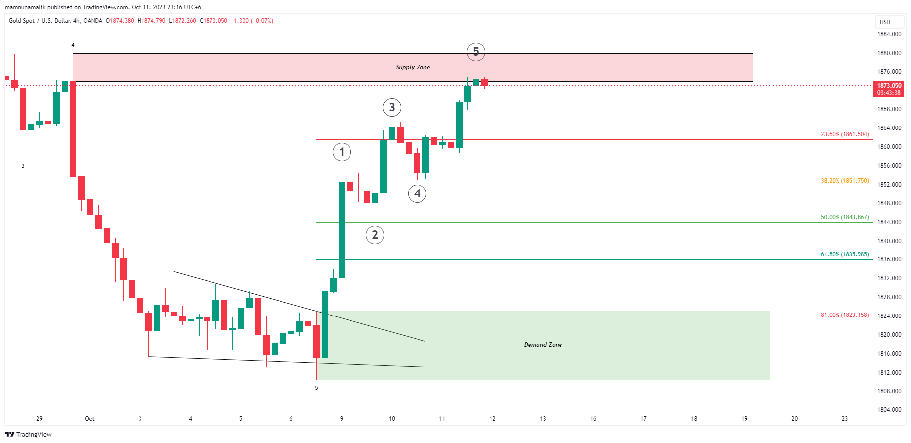 OANDA:XAUUSD Chart Image by SinchuXD
