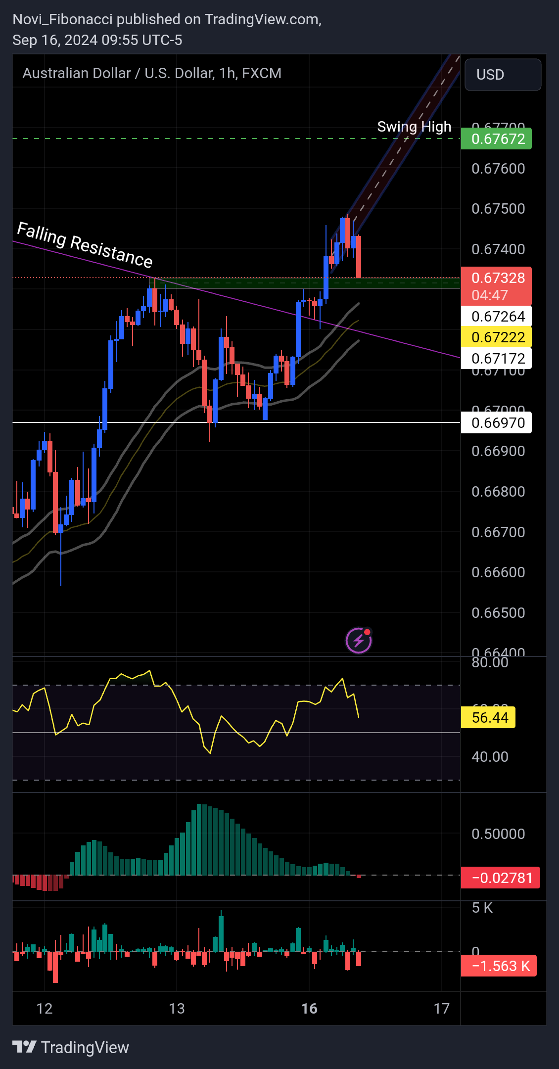 FX:AUDUSD Chart Image by Novi_Fibonacci