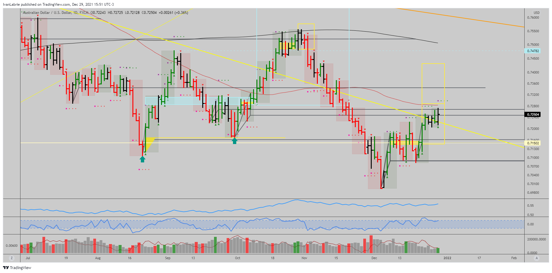 FX:AUDUSD Chart Image by IvanLabrie