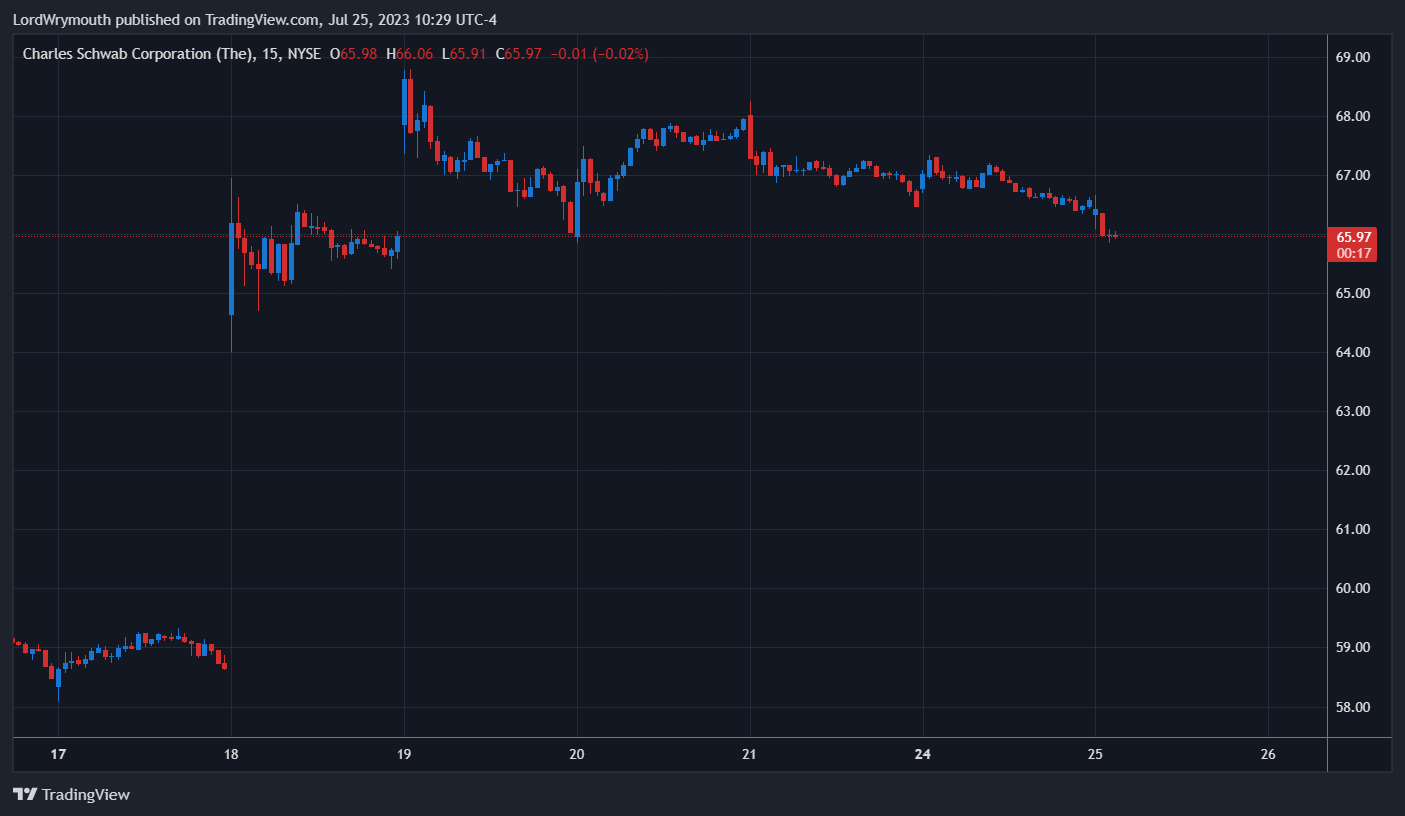 NYSE:SCHW Chart Image by LordWrymouth